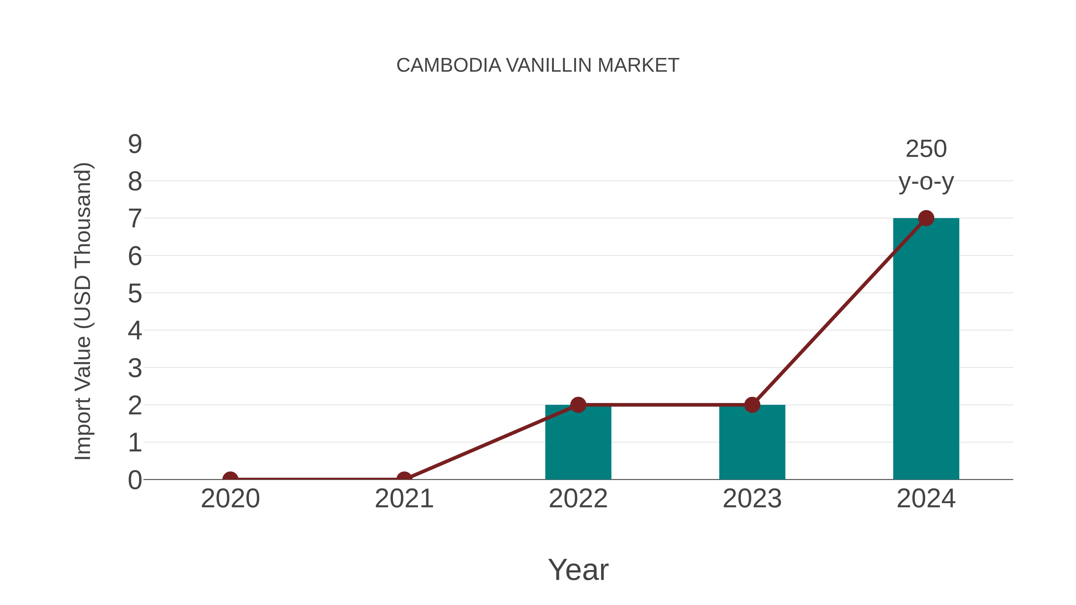  Cambodia Vanillin Market: Import Trend Analysis