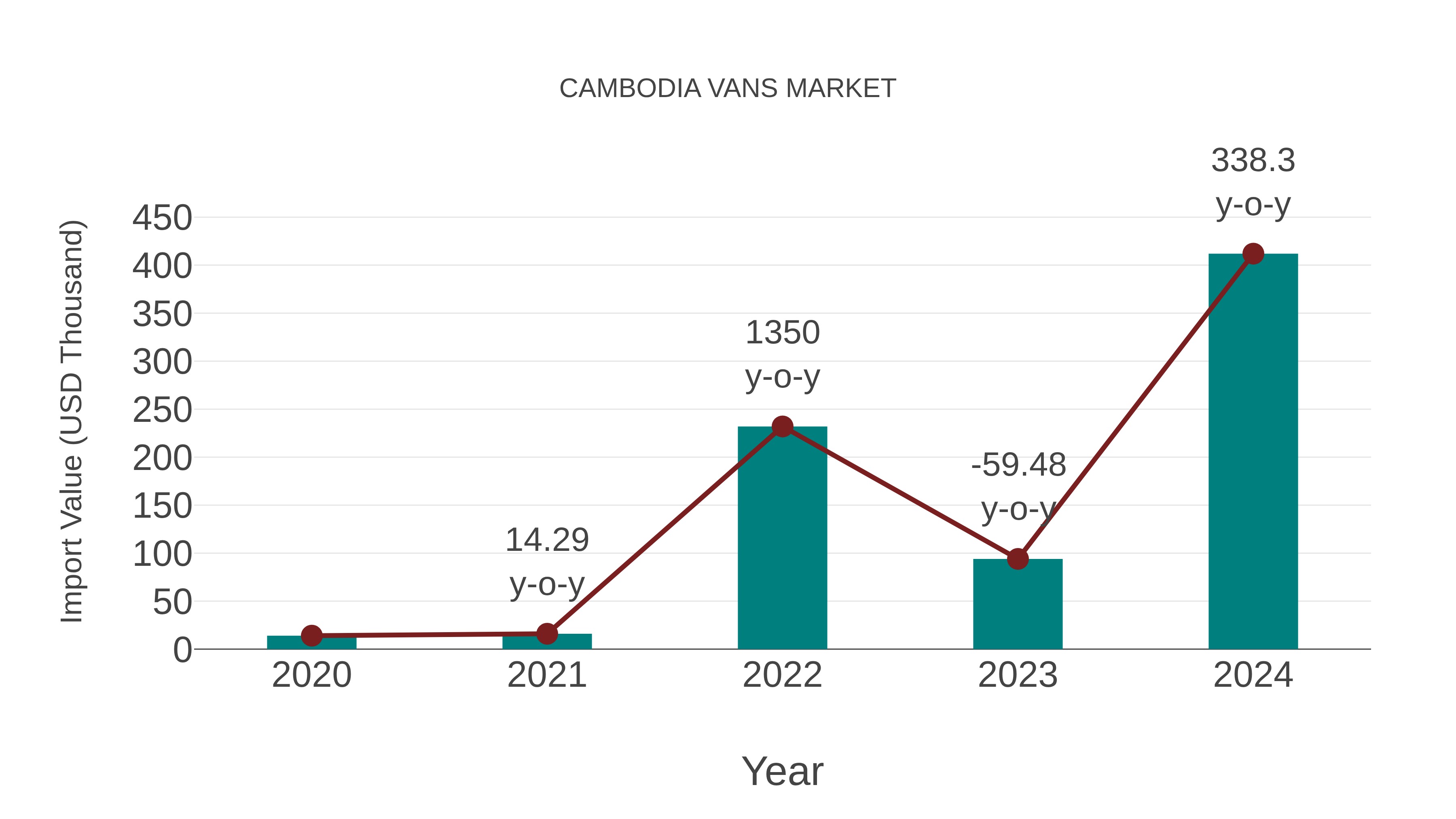  Cambodia Vans Market: Import Trend Analysis