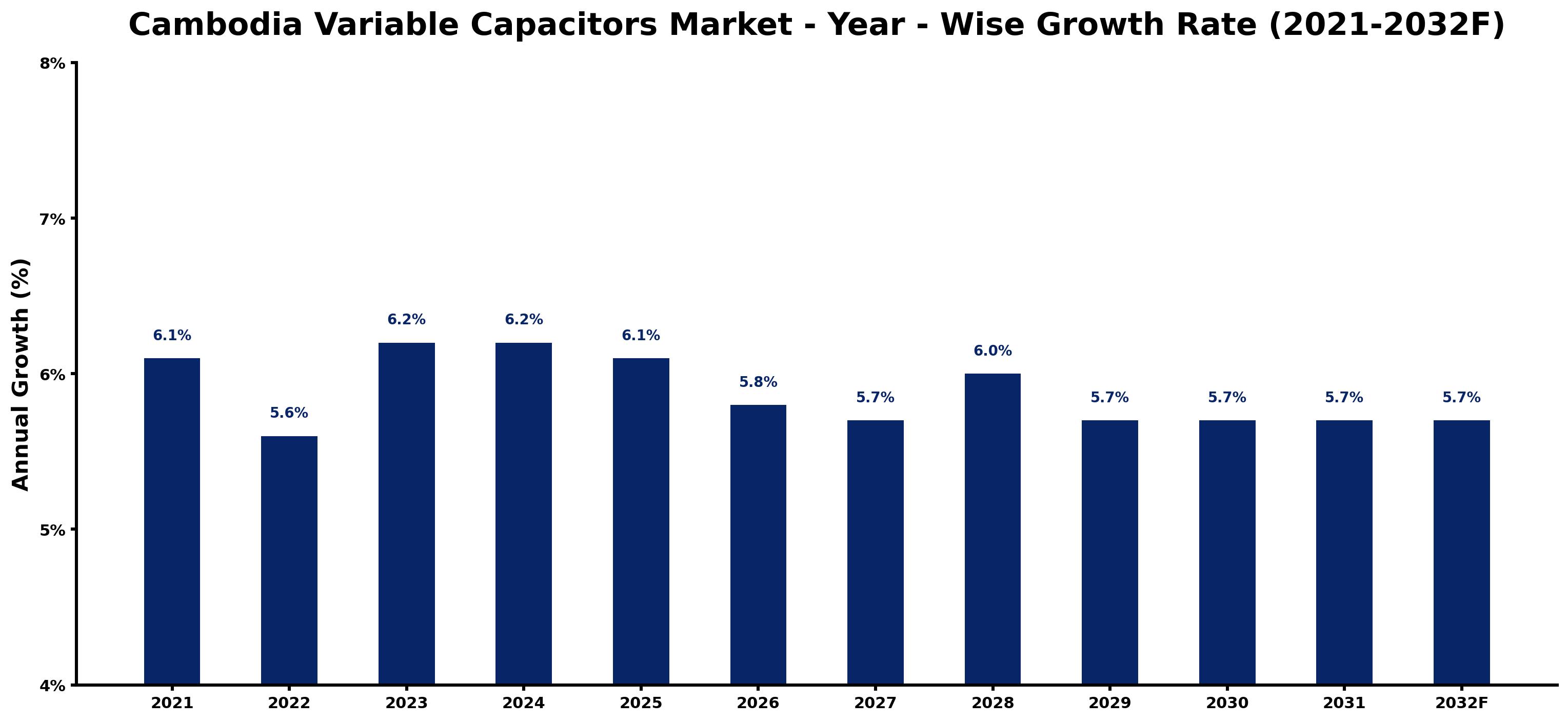 Cambodia Variable Capacitors Market Year-wise Growth Rate and Key Drivers