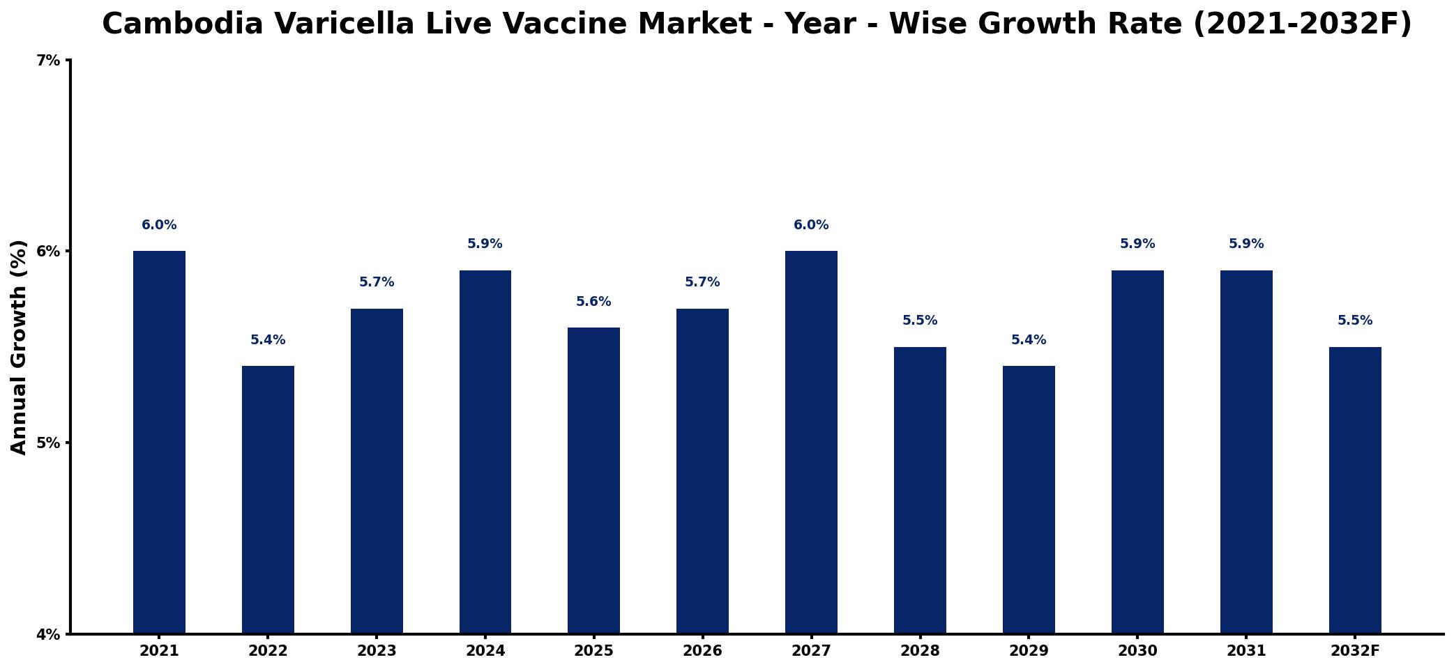 Cambodia Varicella Live Vaccine Market Year-wise Growth Rate and Key Drivers