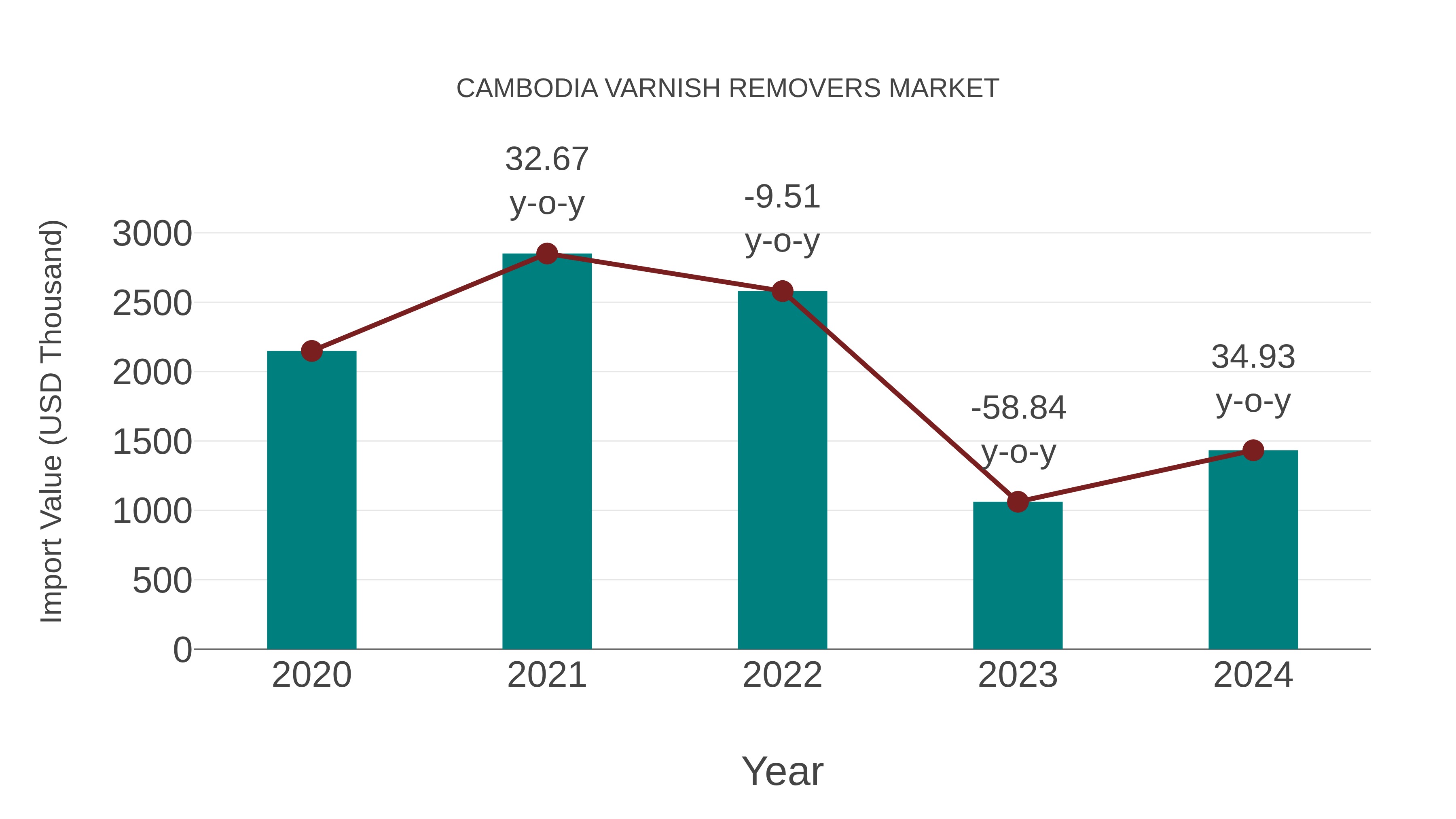  Cambodia Varnish Removers Market: Import Trend Analysis