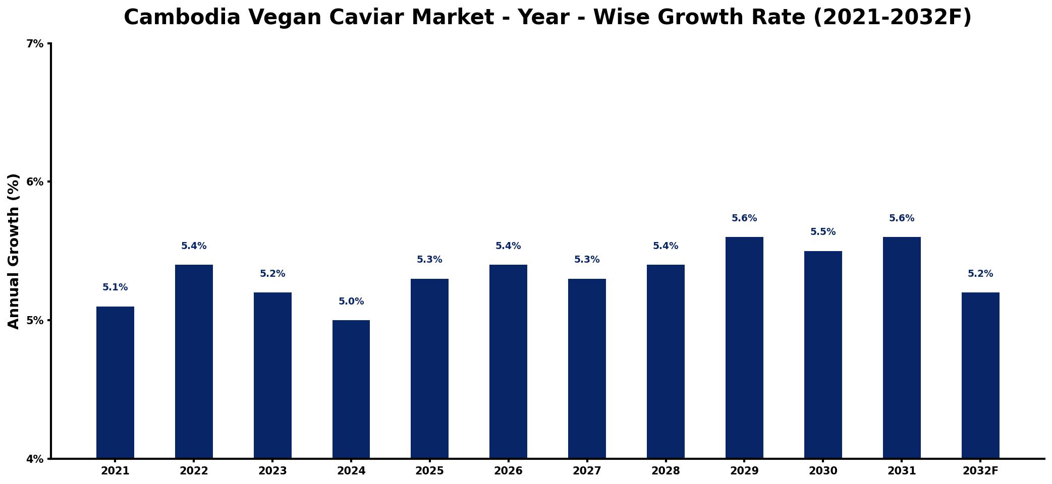 Cambodia Vegan Caviar Market Year-wise Growth Rate and Key Drivers