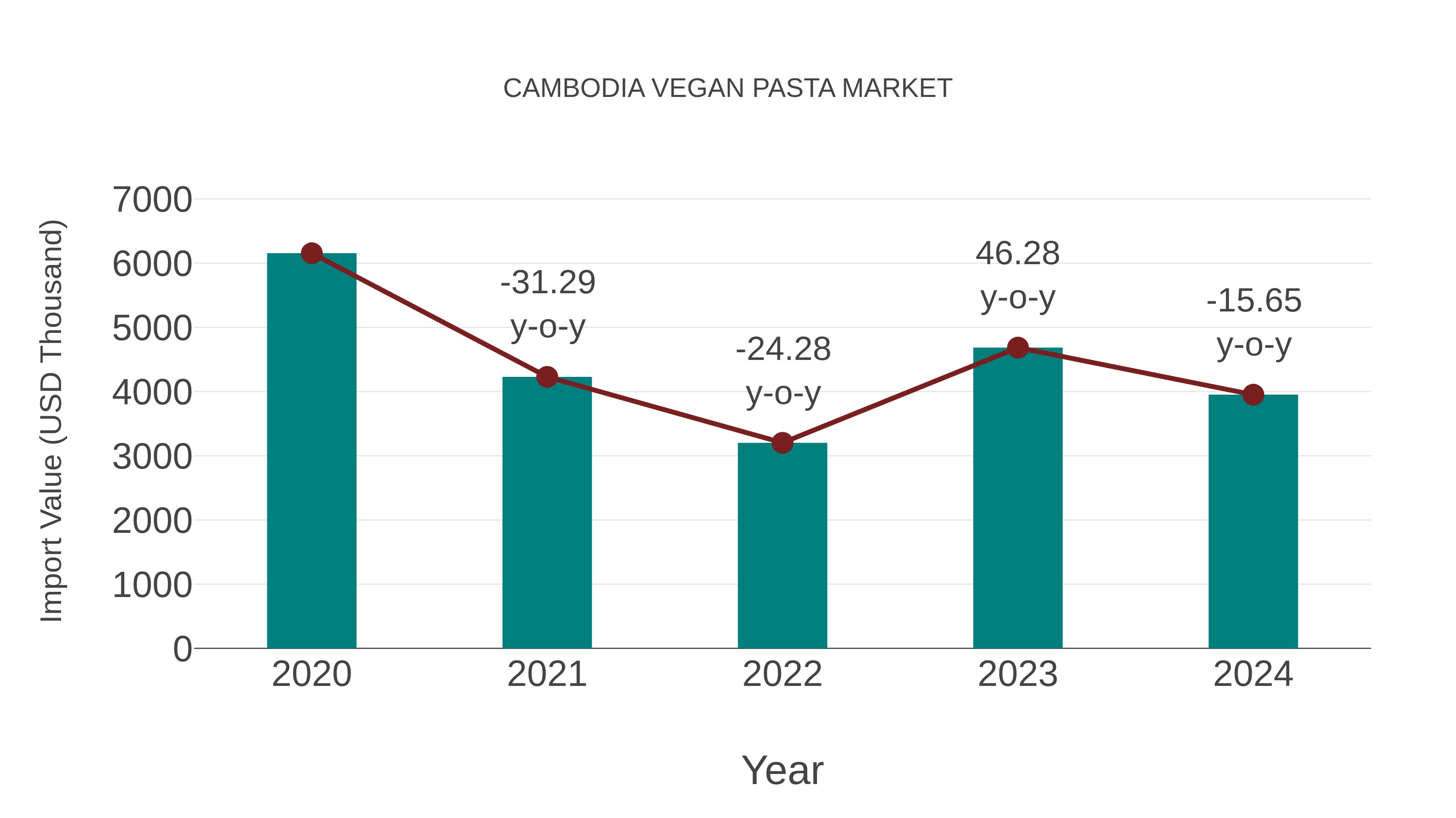 Cambodia Vegan Pasta Market: Import Trend Analysis