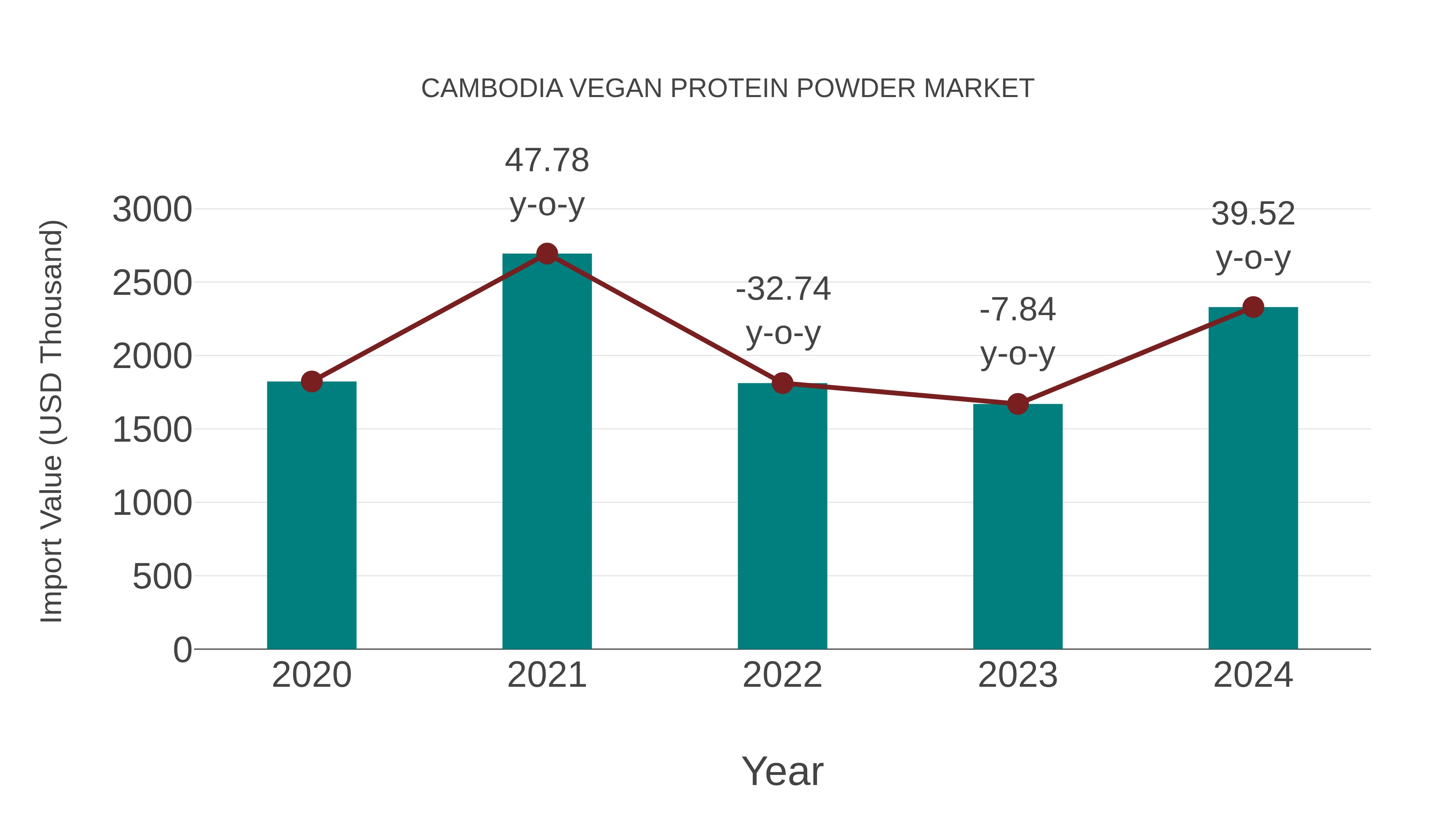  Cambodia Vegan Protein Powder Market: Import Trend Analysis