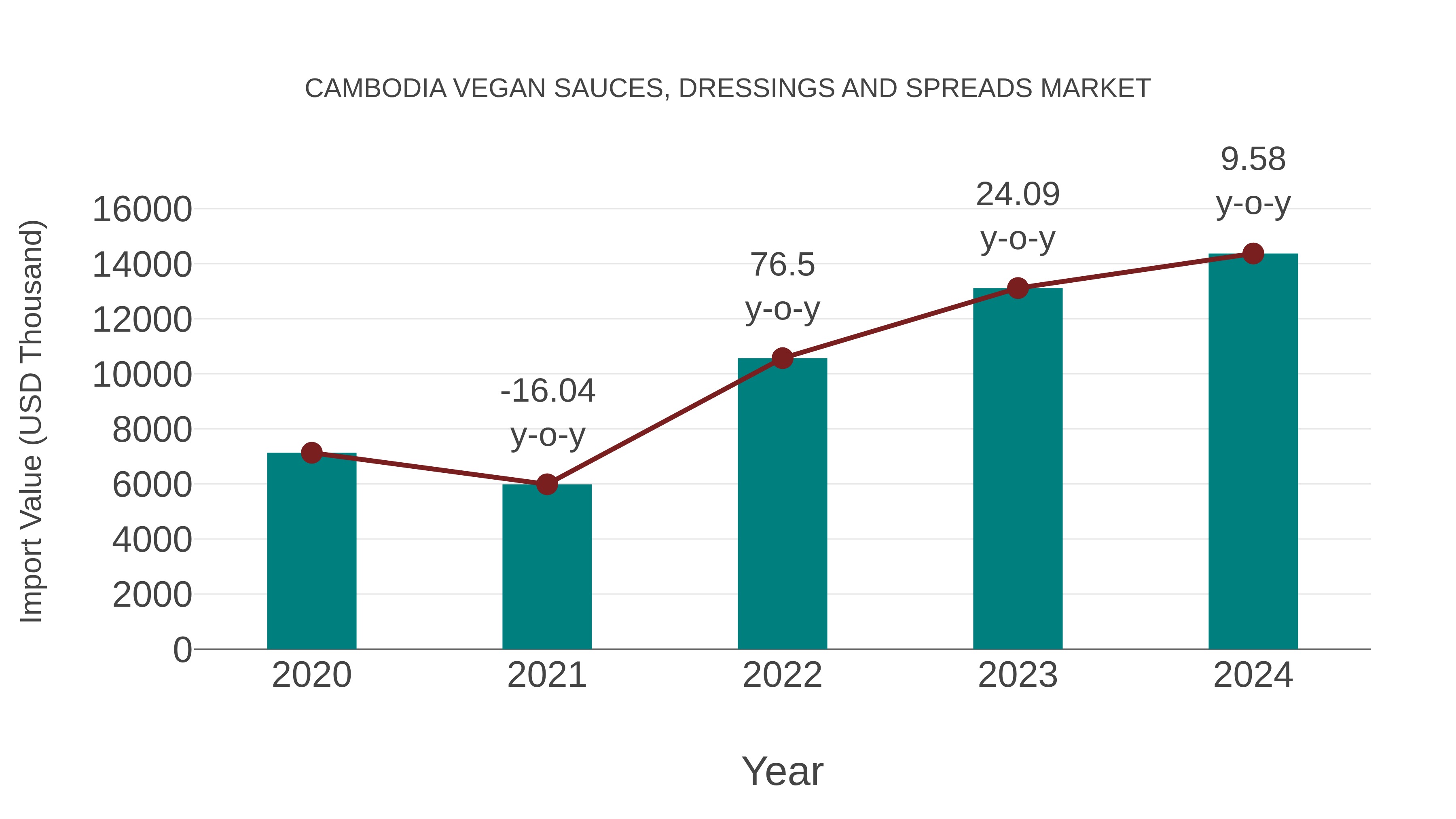 Cambodia Vegan Sauces, Dressings and Spreads Market: Import Trend Analysis