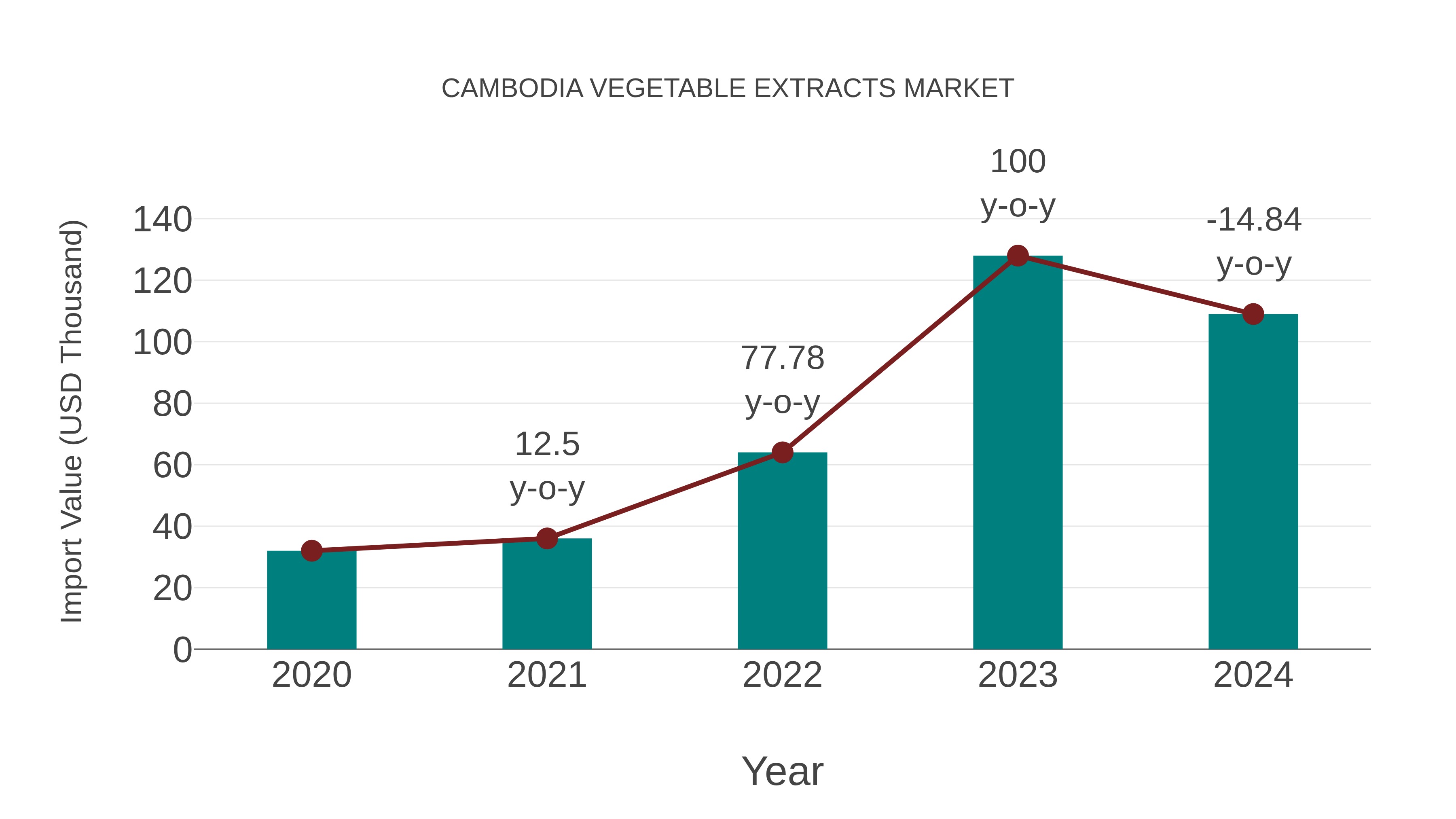 Cambodia Vegetable Extracts Market: Import Trend Analysis
