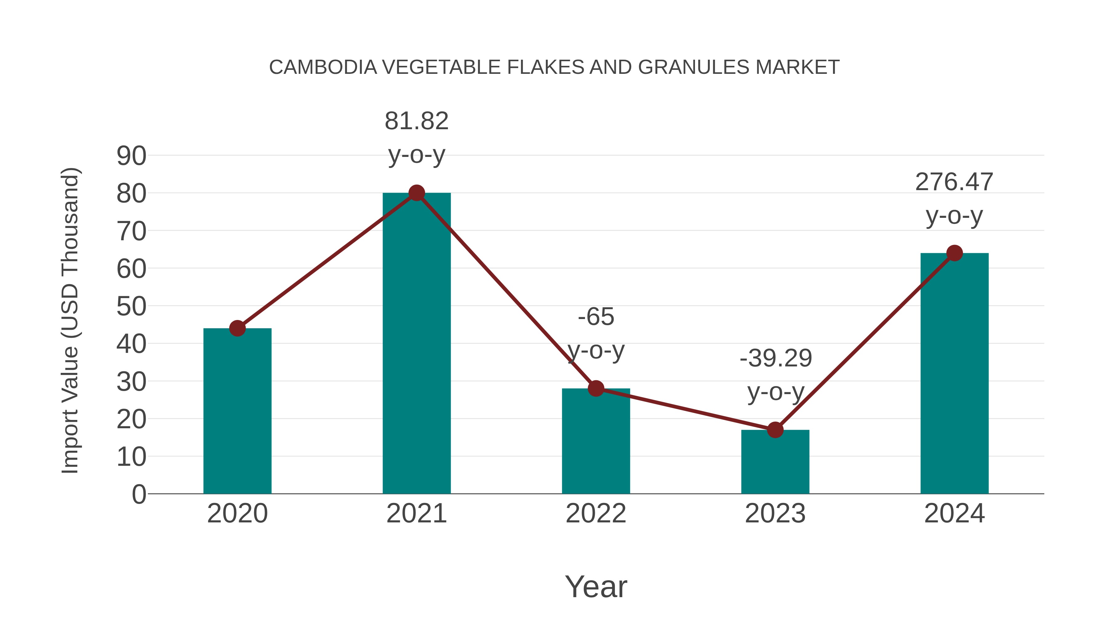  Cambodia Vegetable Flakes and Granules Market: Import Trend Analysis