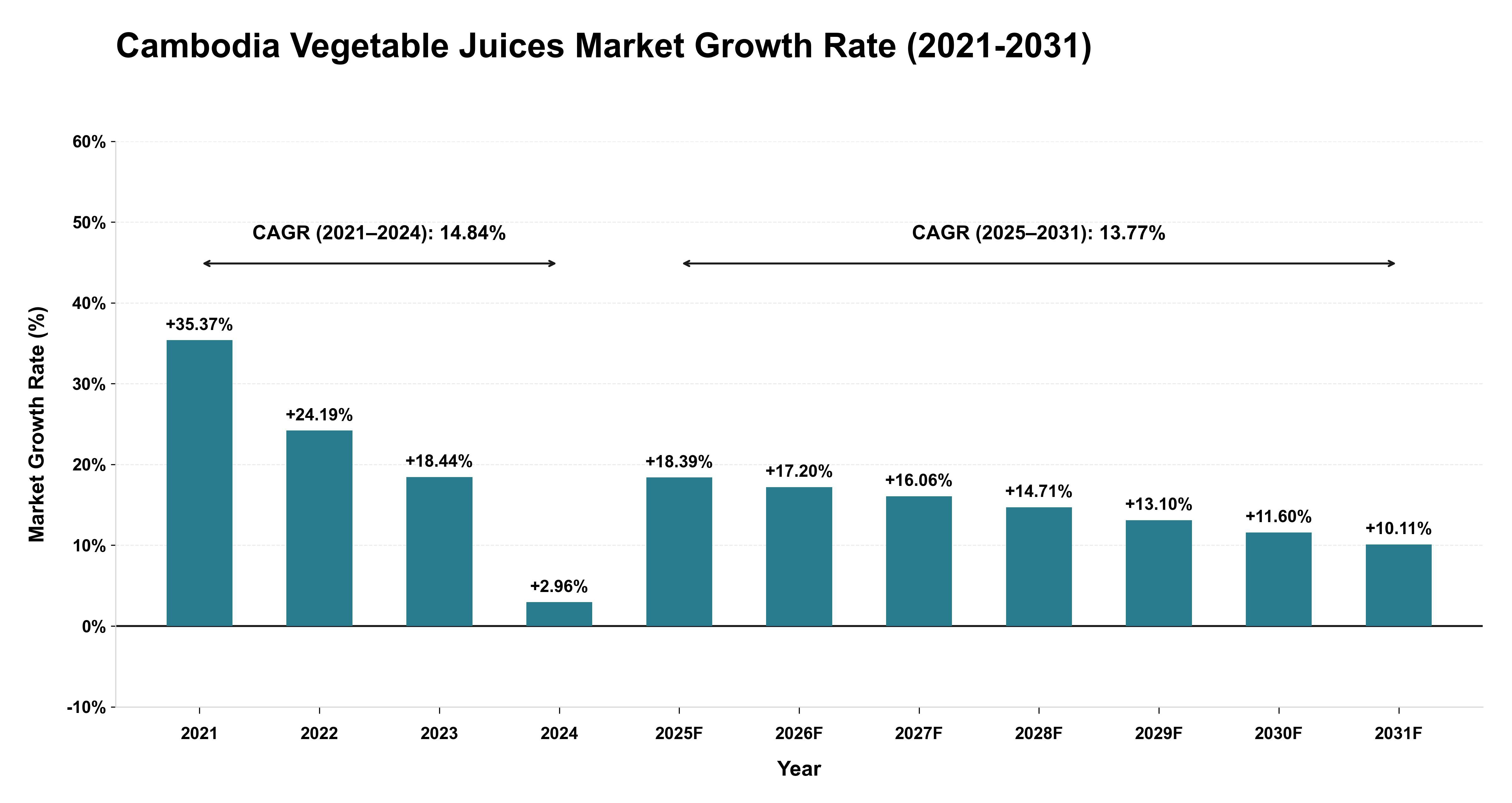 Cambodia Vegetable Juices Market Growth Rate Analysis (2021-2031)