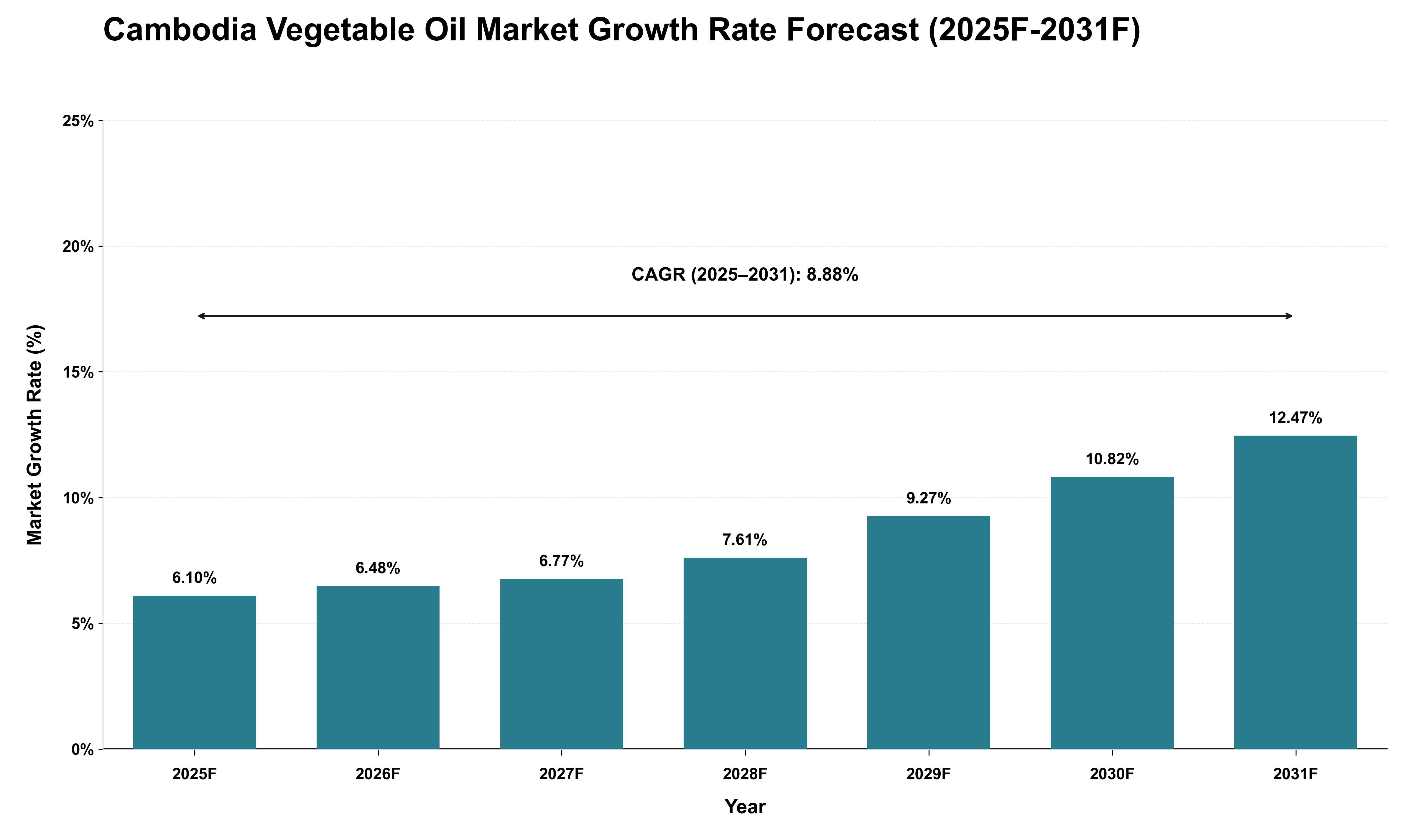 Cambodia Vegetable Oil Market Growth Rate Analysis (2025 - 2031)
