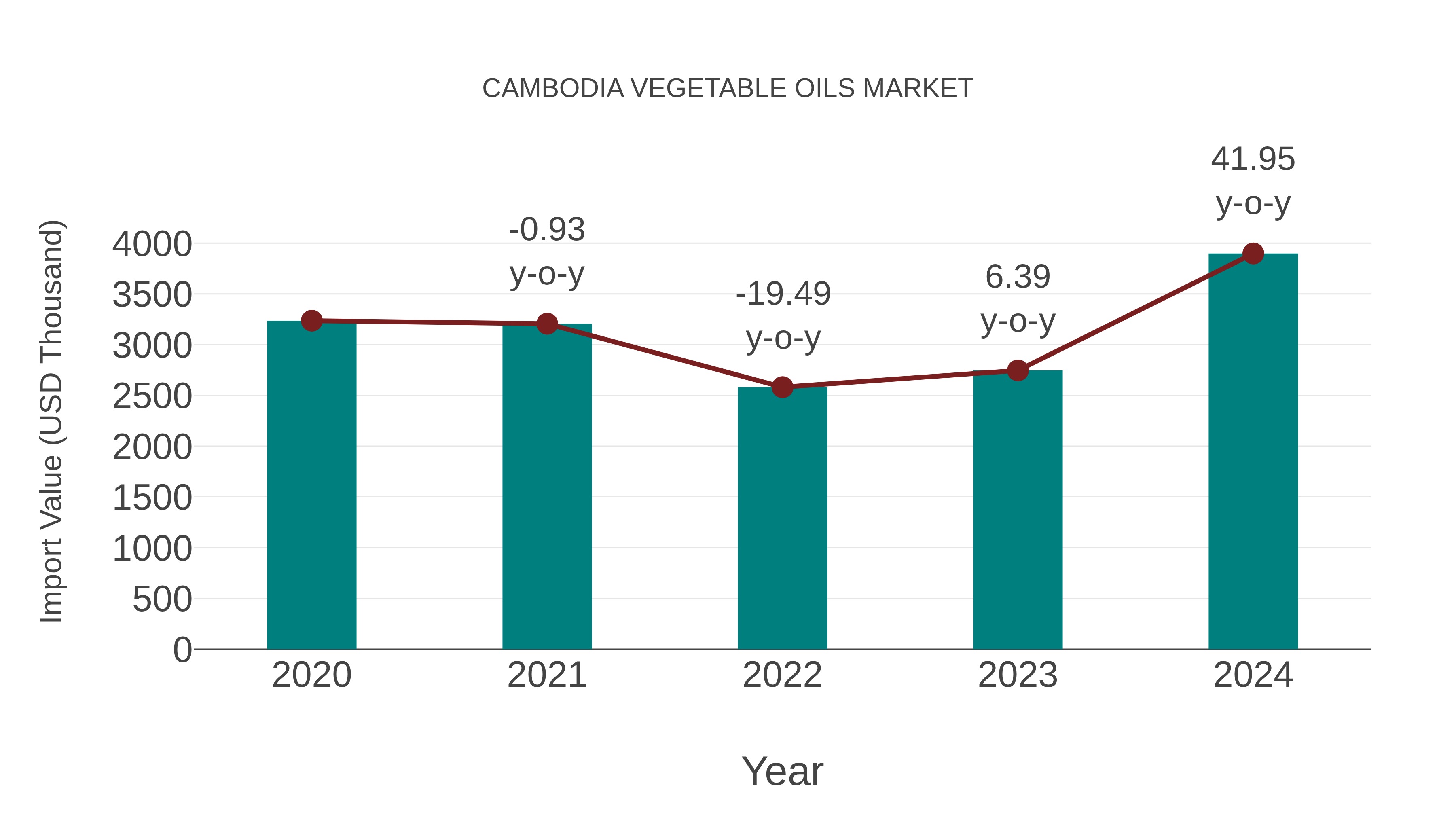 Cambodia Vegetable Oils Market: Import Trend Analysis