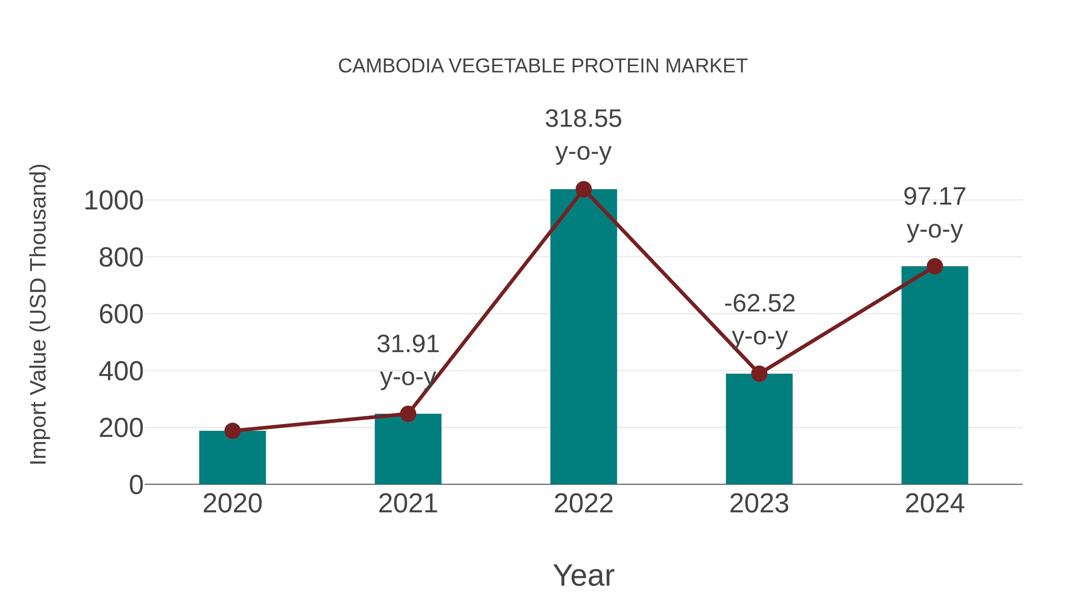 Cambodia Vegetable Protein Market: Import Trend Analysis
