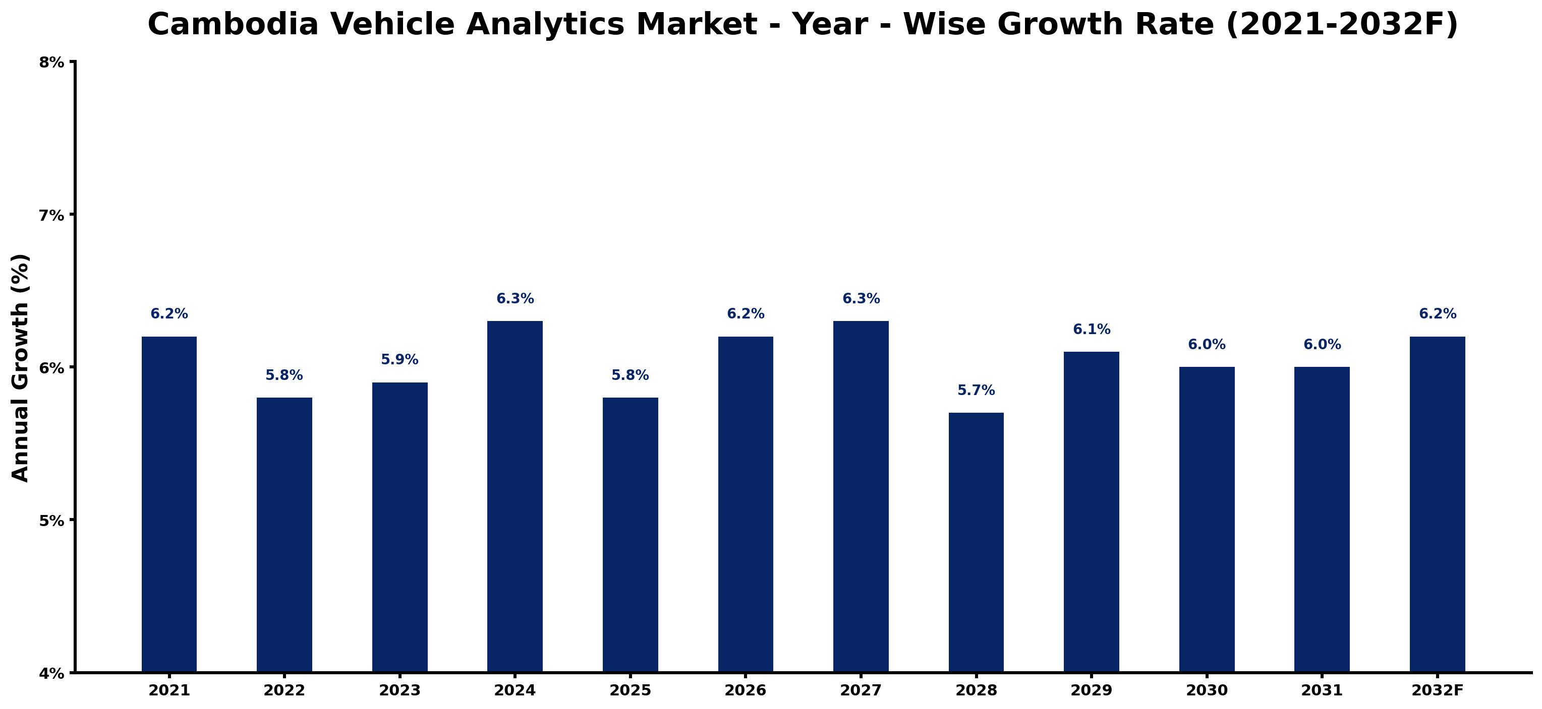 Cambodia Vehicle Analytics Market Year-wise Growth Rate and Key Drivers