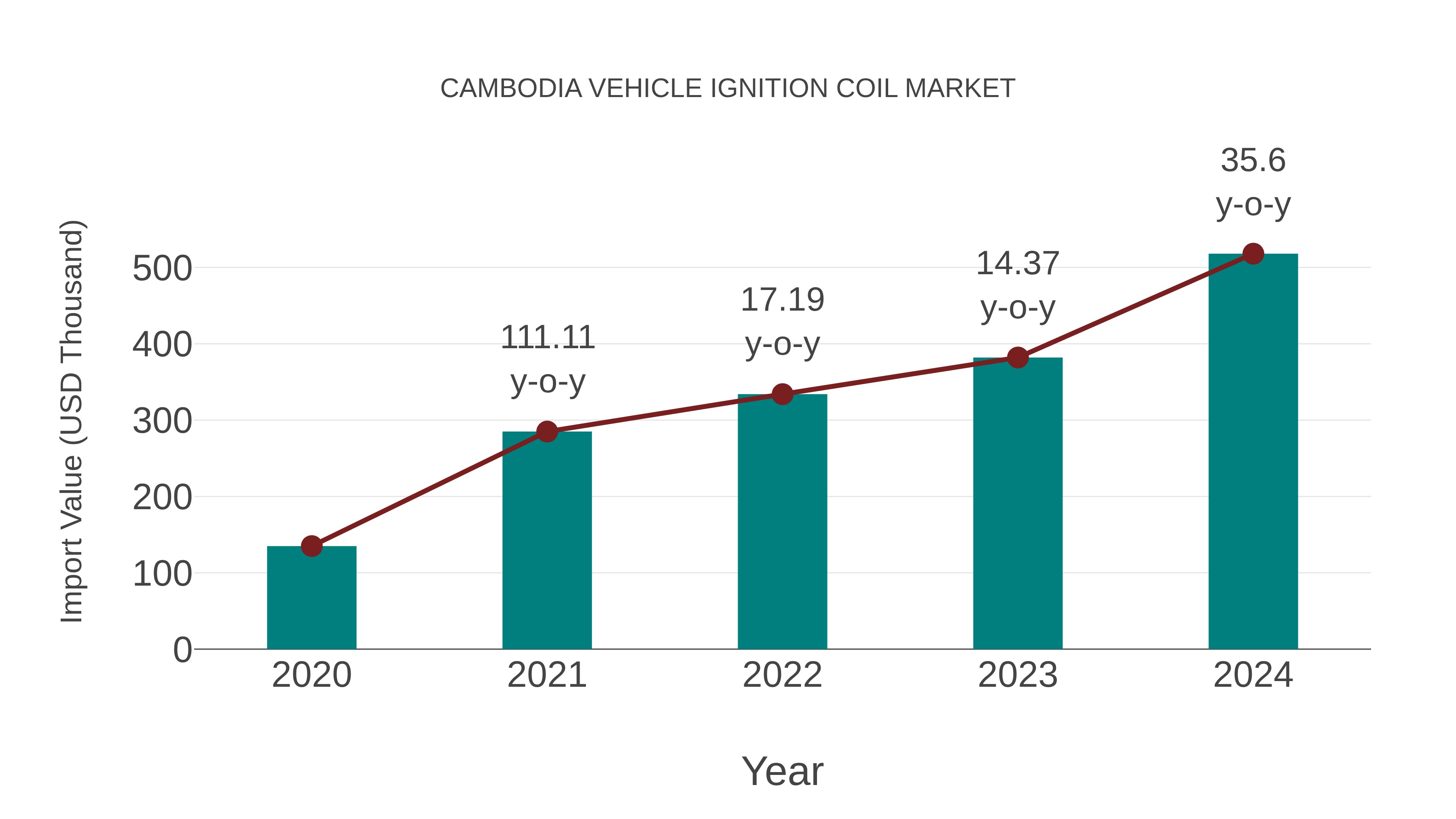  Cambodia Vehicle Ignition Coil Market: Import Trend Analysis
