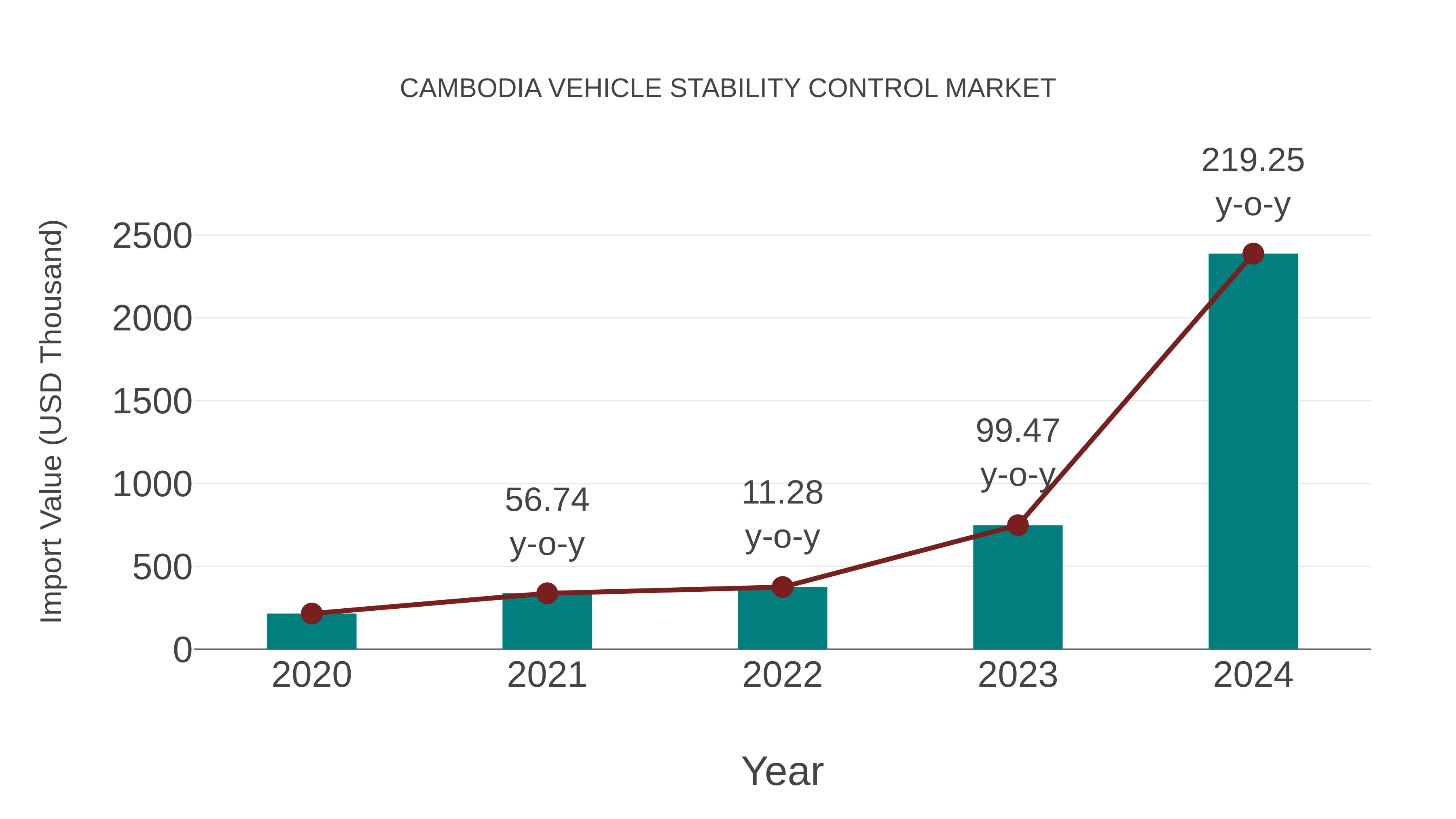  Cambodia Vehicle Stability Control Market: Import Trend Analysis