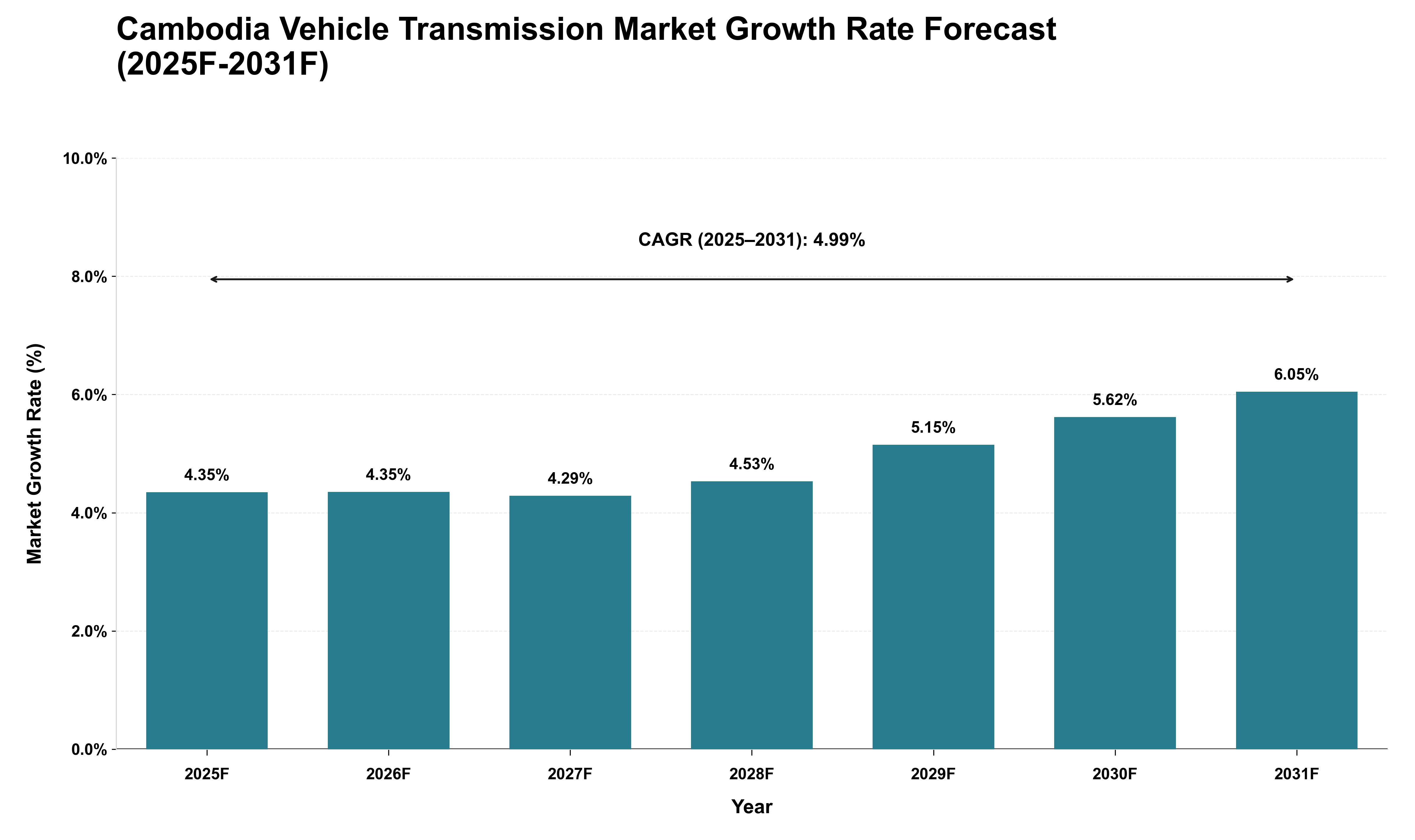 Cambodia Vehicle Transmission Market Growth Rate Analysis (2025 - 2031)