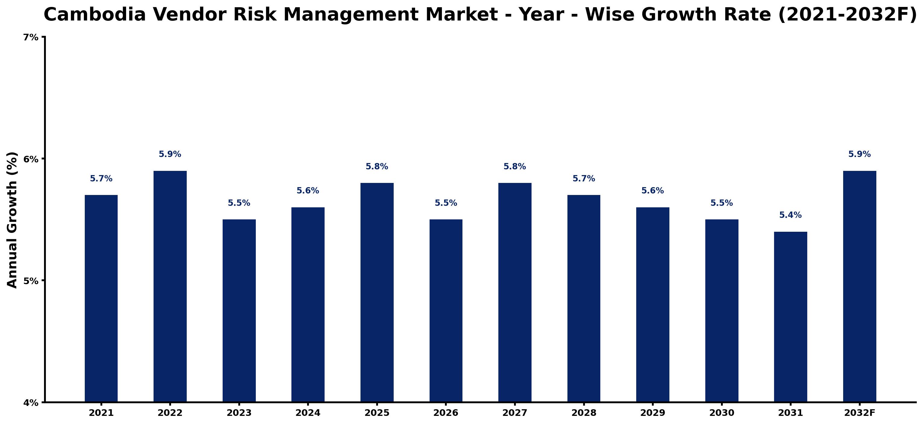 Cambodia Vendor Risk Management Market Year-wise Growth Rate and Key Drivers