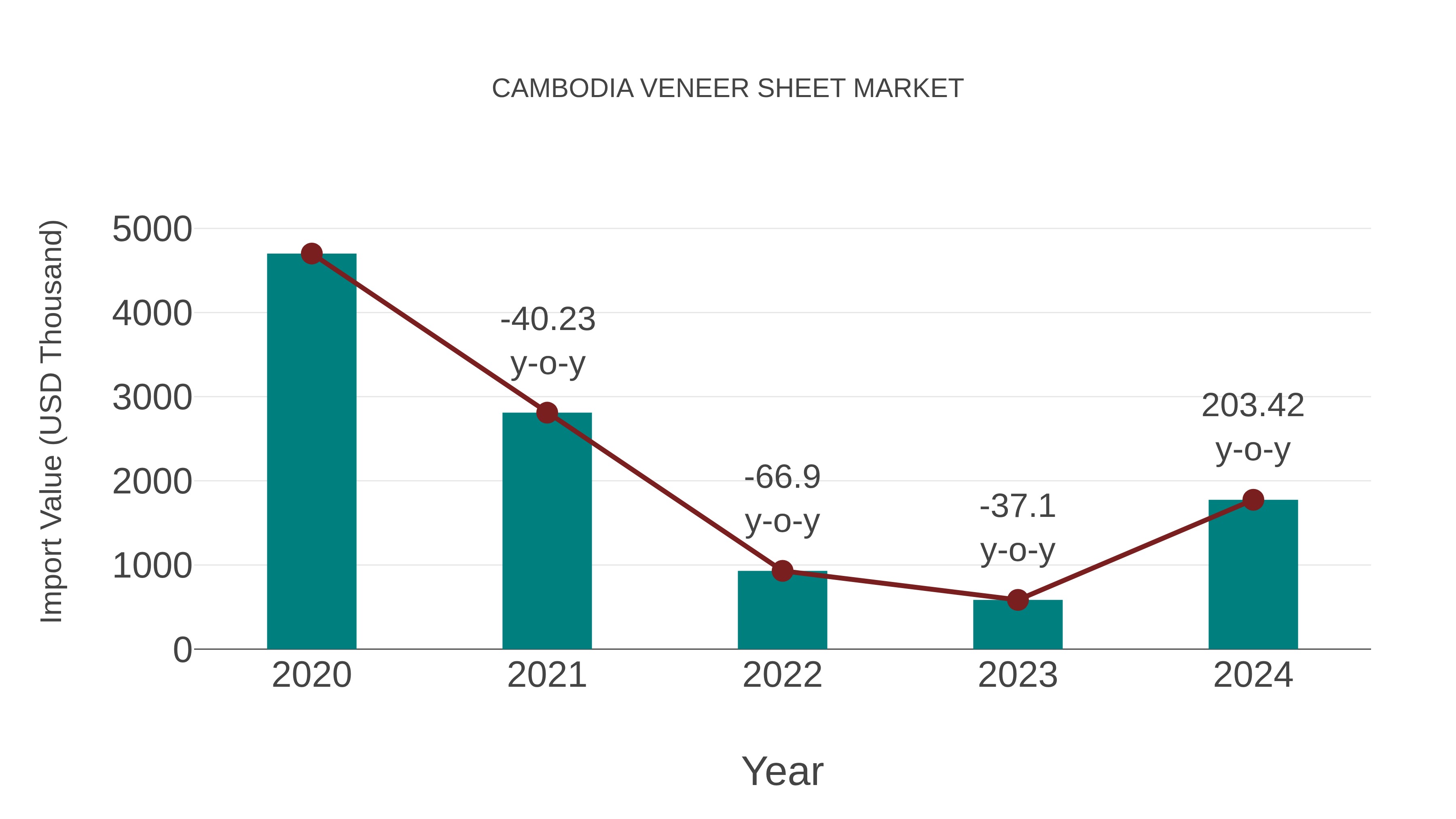  Cambodia Veneer Sheet Market: Import Trend Analysis