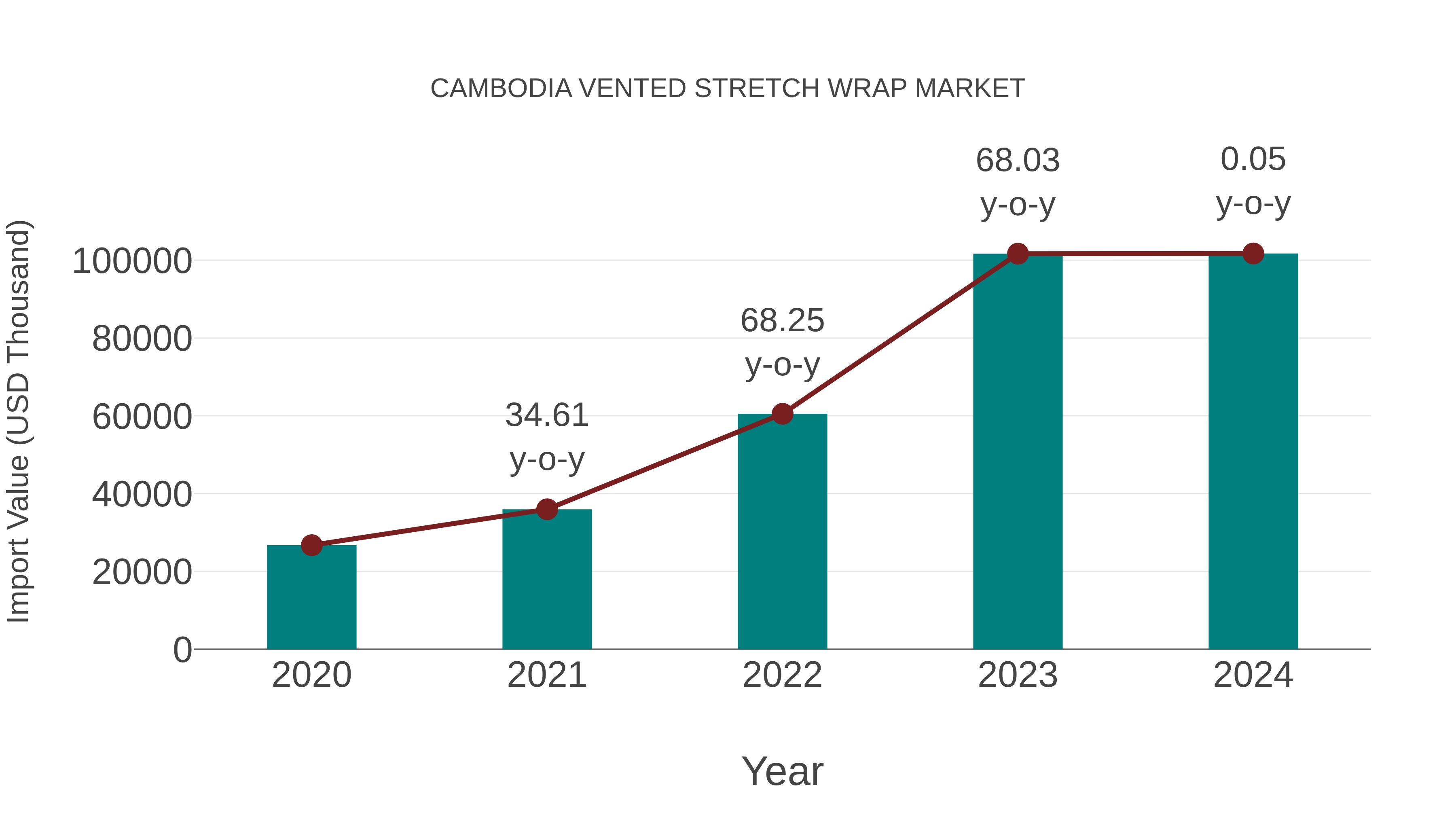  Cambodia Vented Stretch Wrap Market: Import Trend Analysis