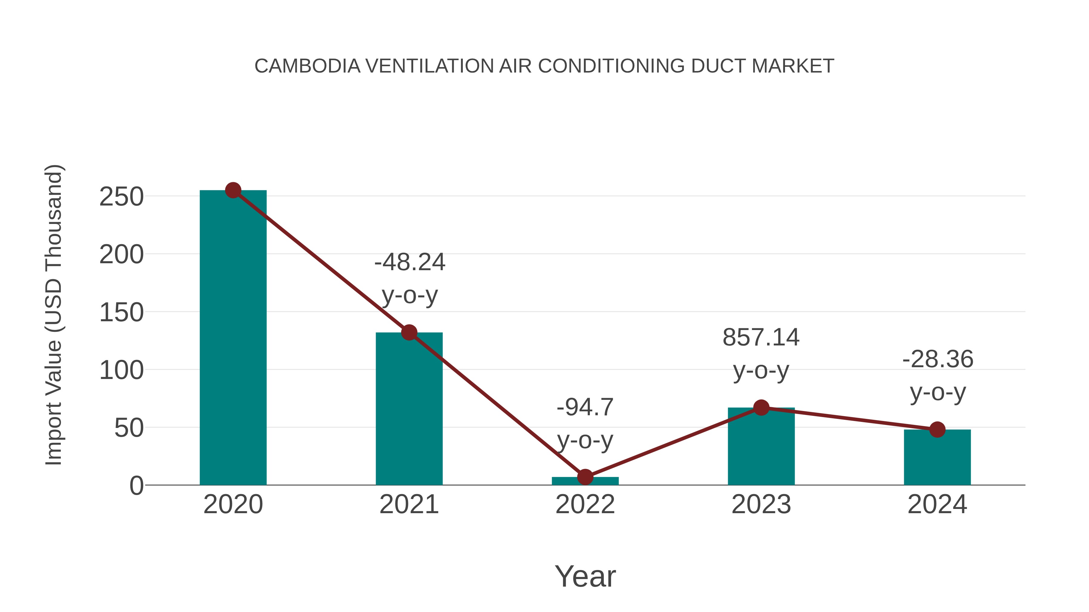  Cambodia Ventilation Air Conditioning Duct Market: Import Trend Analysis