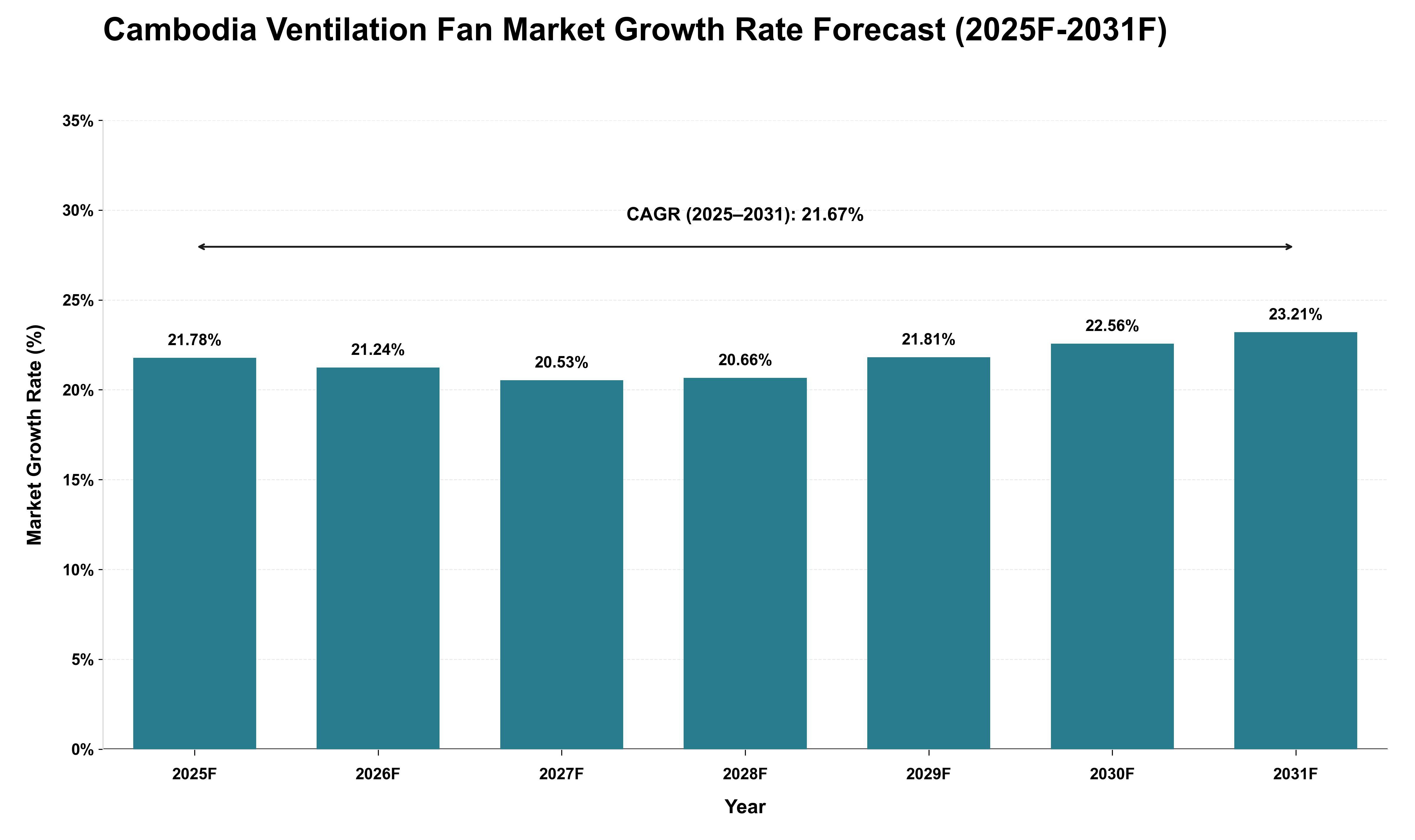 Cambodia Ventilation Fan Market Growth Rate Analysis (2025 - 2031)
