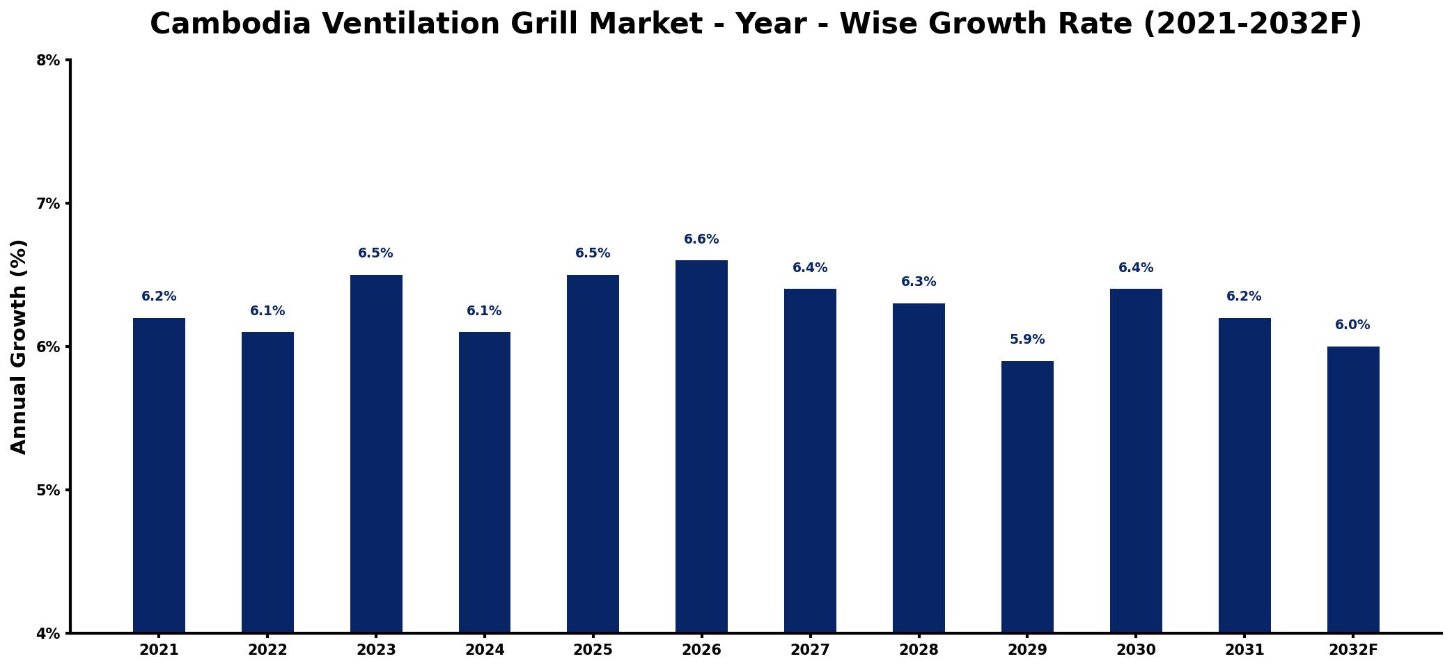 Cambodia Ventilation Grill Market Year-wise Growth Rate and Key Drivers