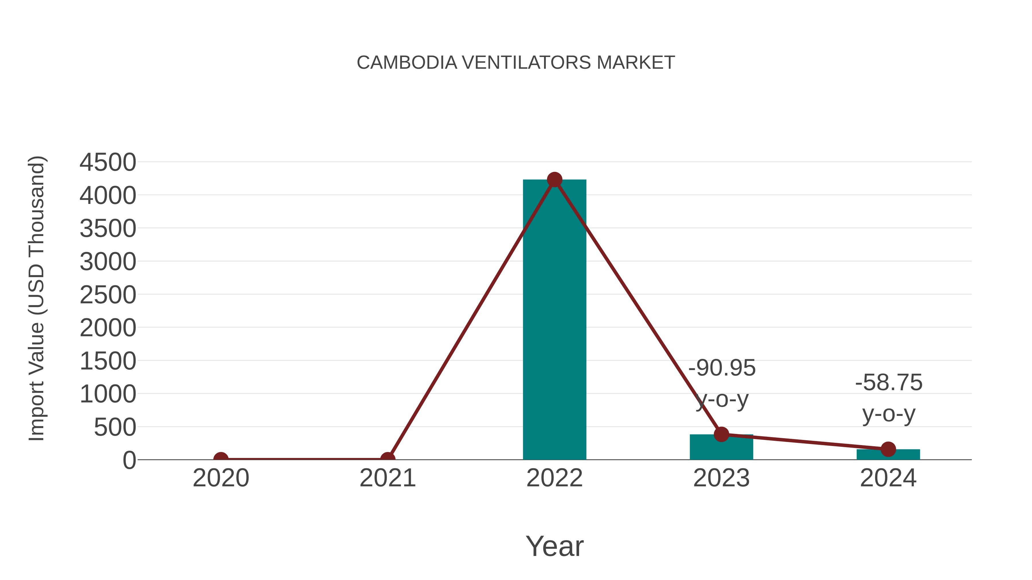  Cambodia Ventilators Market: Import Trend Analysis