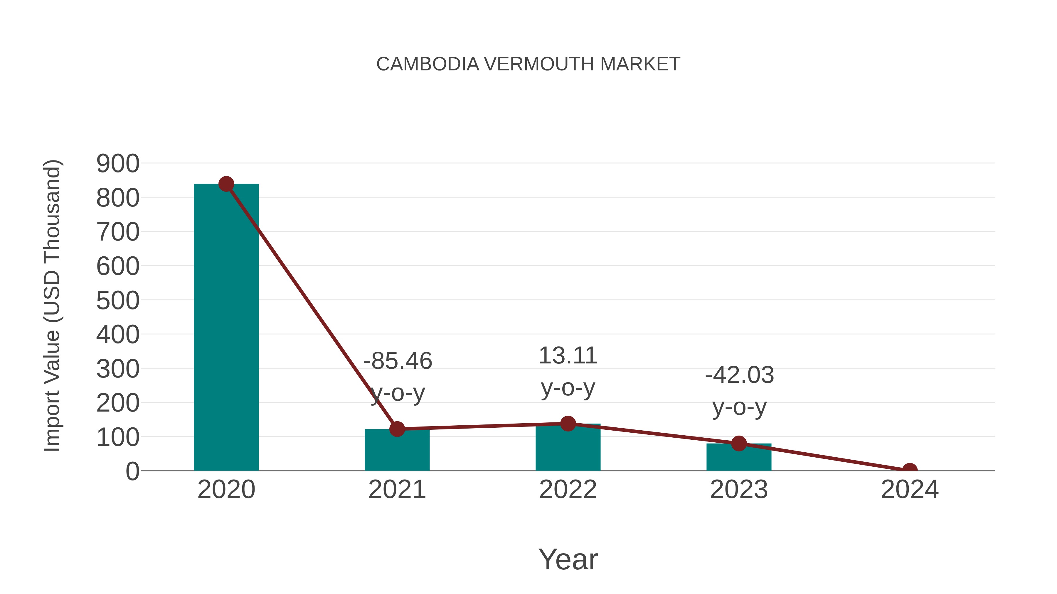  Cambodia Vermouth Market: Import Trend Analysis