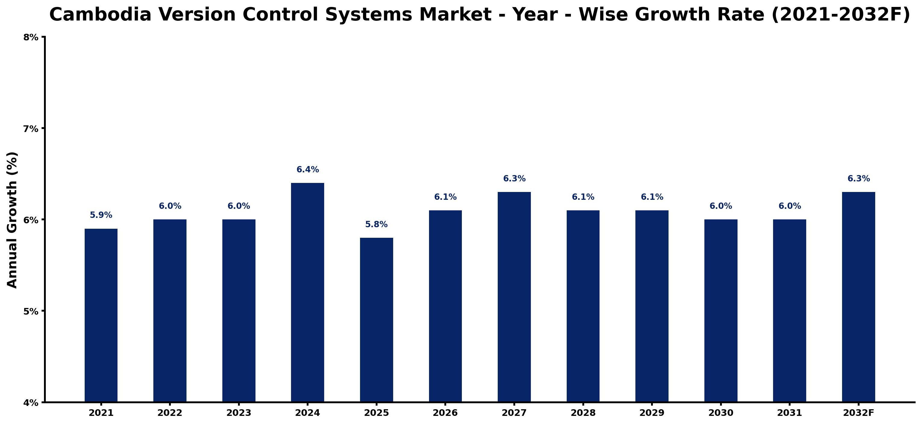 Cambodia Version Control Systems Market Year-wise Growth Rate and Key Drivers