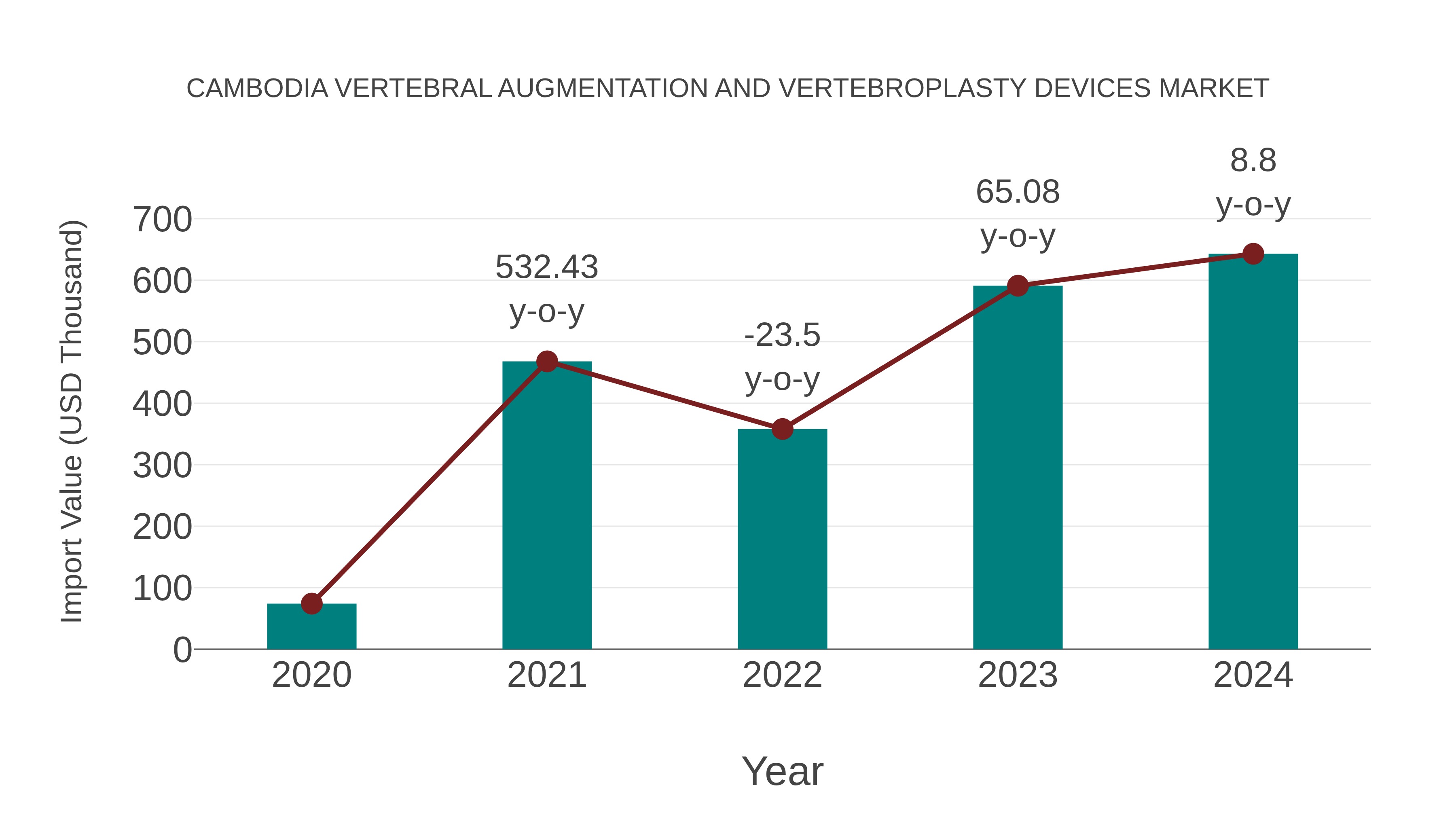 Cambodia Vertebral Augmentation and Vertebroplasty Devices Market: Import Trend Analysis