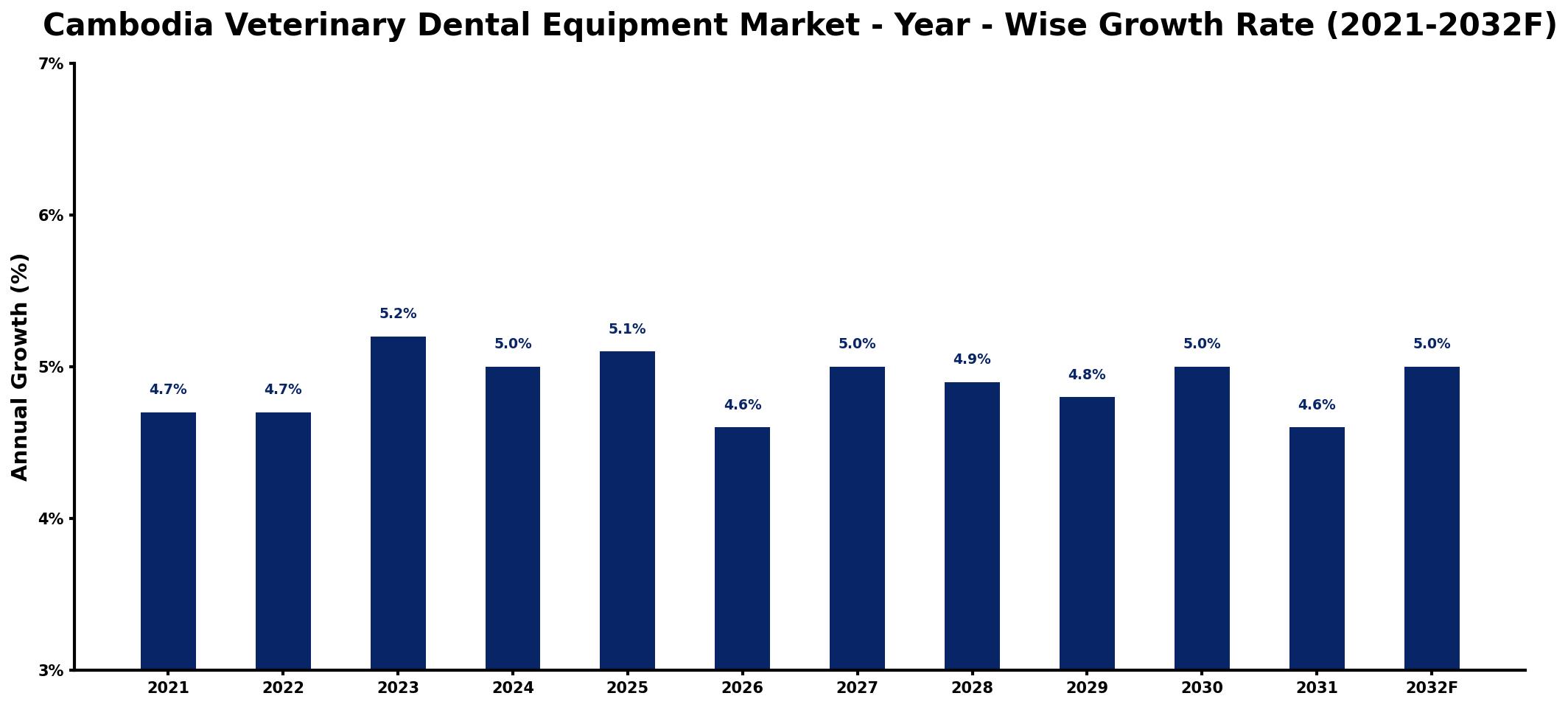Cambodia Veterinary Dental Equipment Market Year-wise Growth Rate and Key Drivers