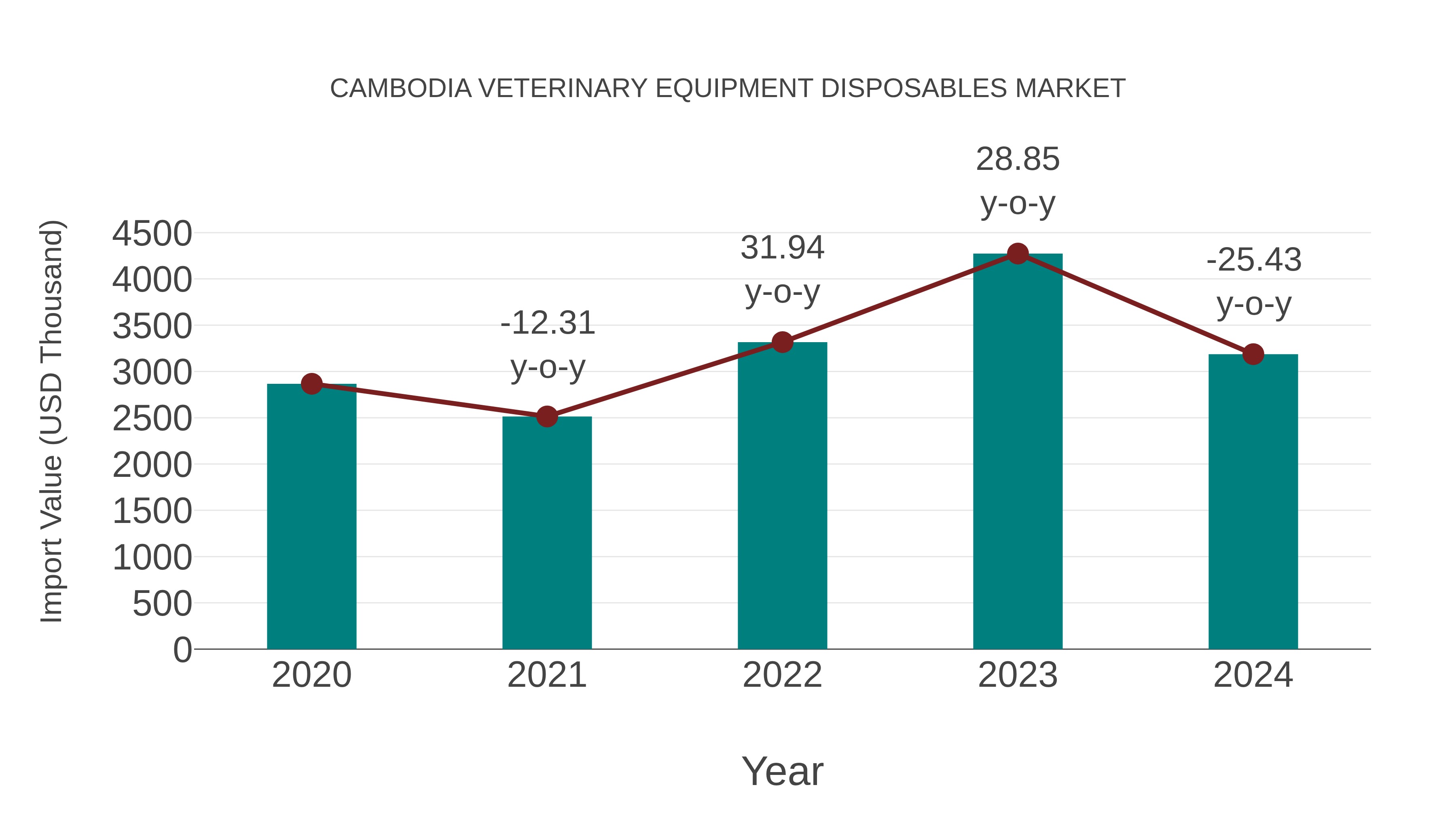 Cambodia Veterinary Equipment Disposables Market: Import Trend Analysis