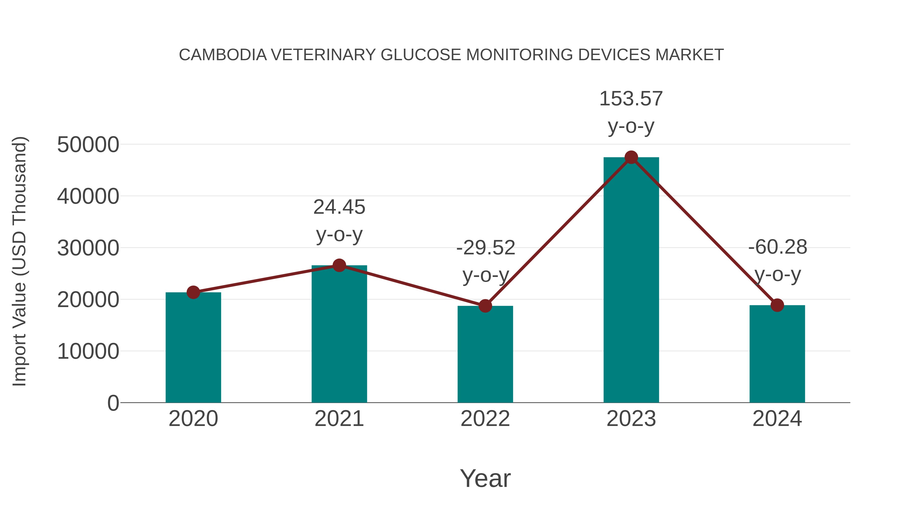 Cambodia Veterinary Glucose Monitoring Devices Market: Import Trend Analysis