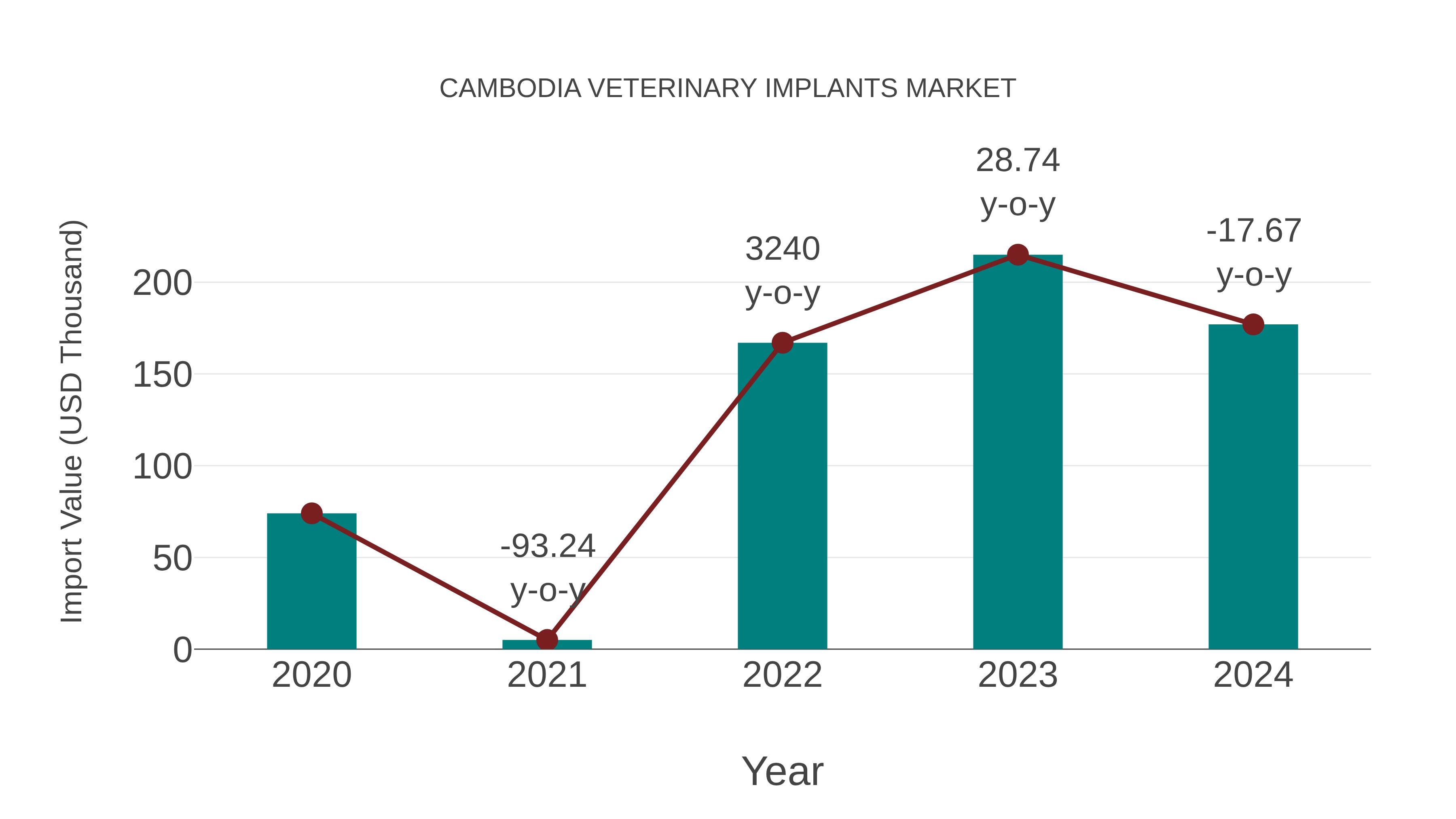  Cambodia Veterinary Implants Market: Import Trend Analysis