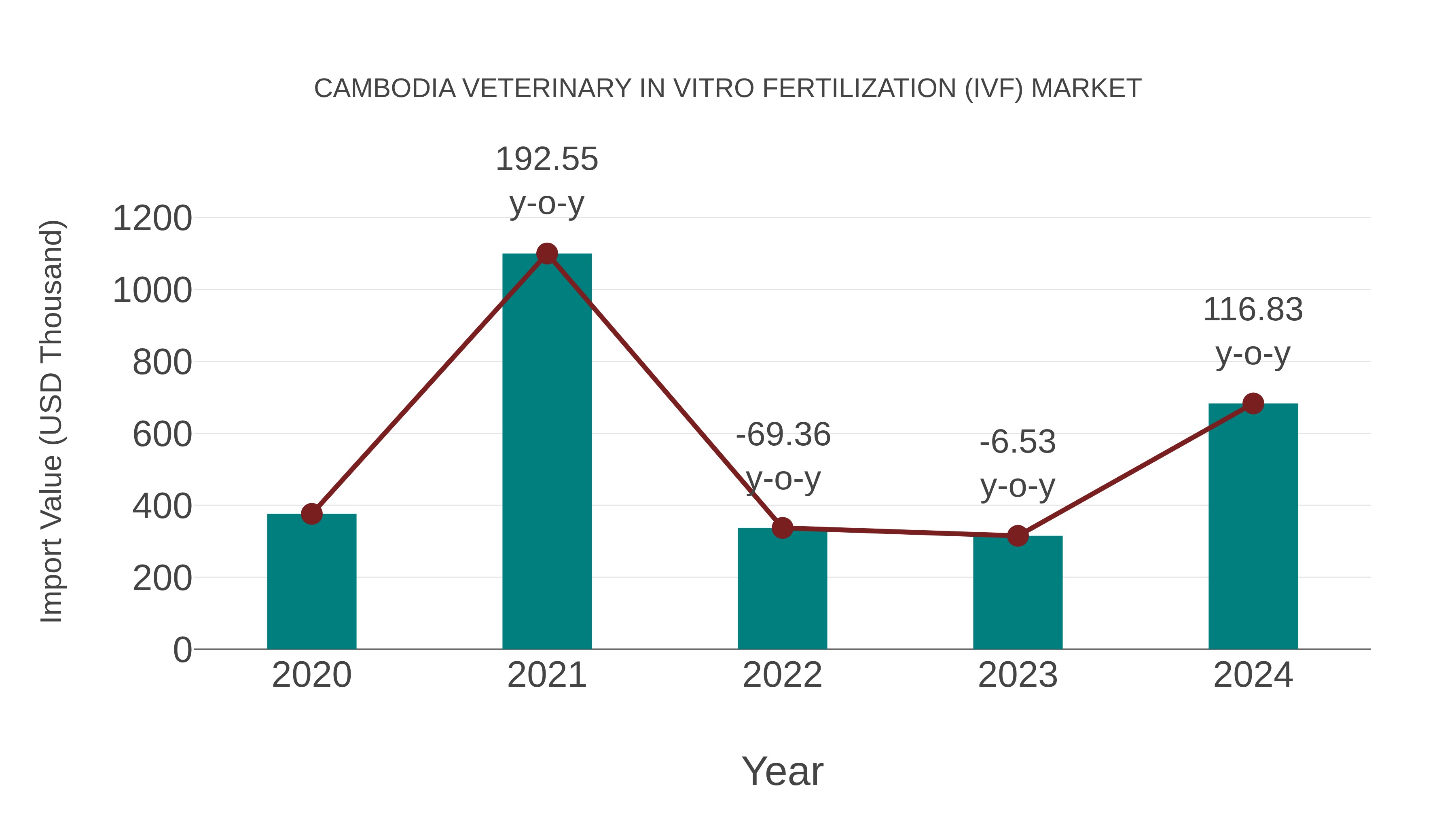  Cambodia Veterinary in Vitro Fertilization (Ivf) Market: Import Trend Analysis