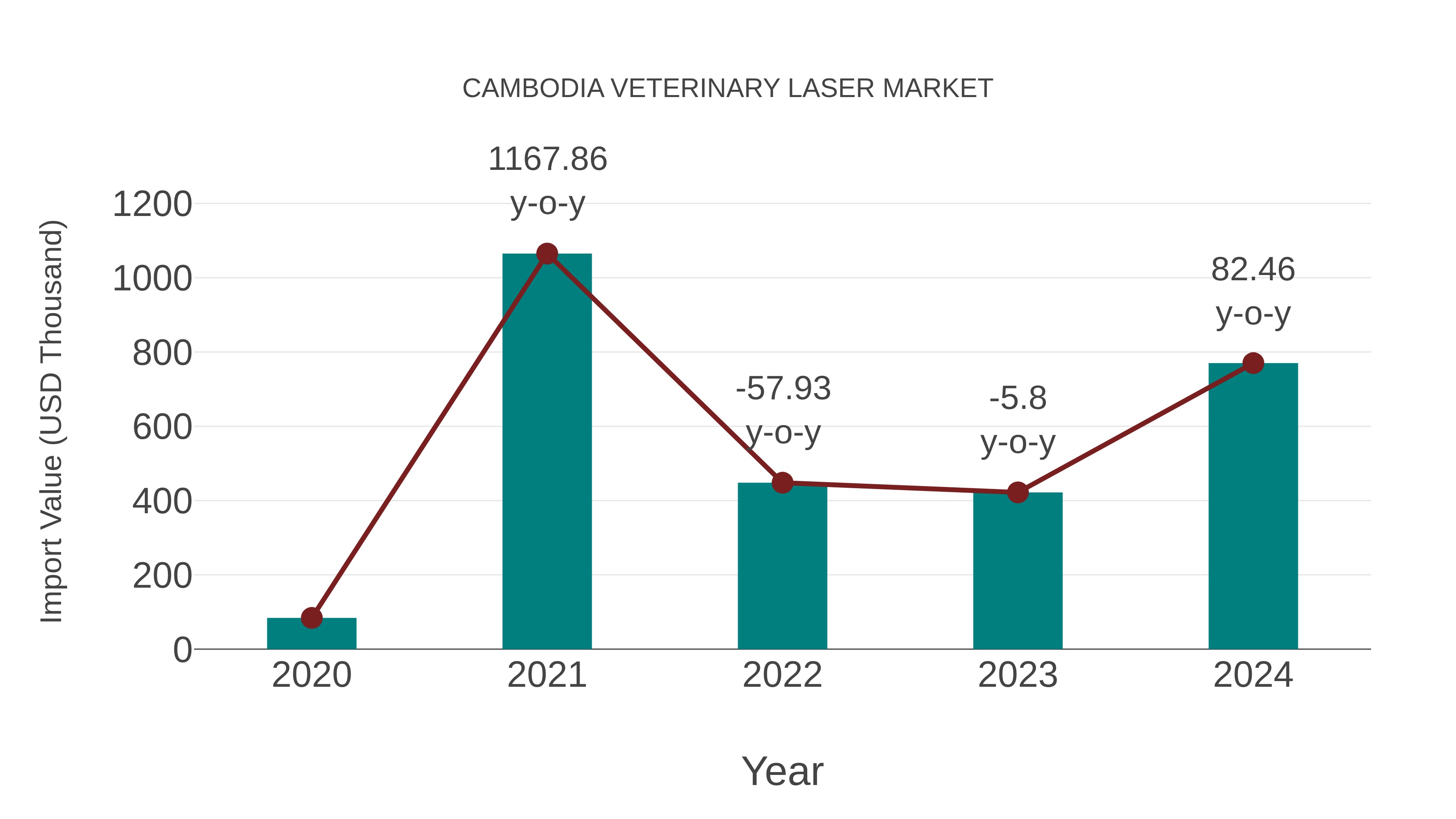 Cambodia Veterinary Laser Market: Import Trend Analysis