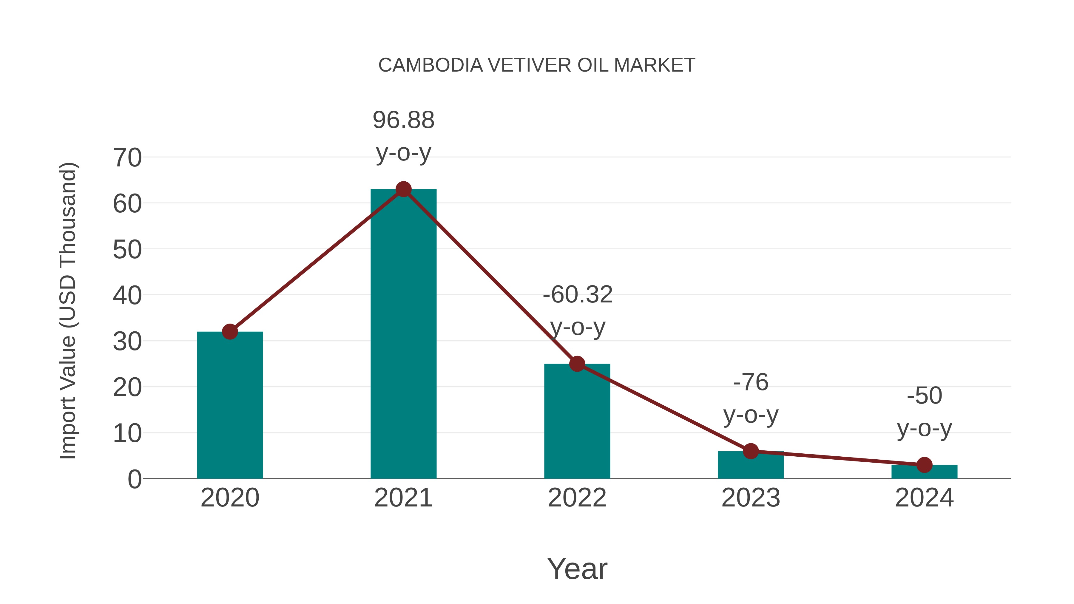 Cambodia Vetiver Oil Market: Import Trend Analysis