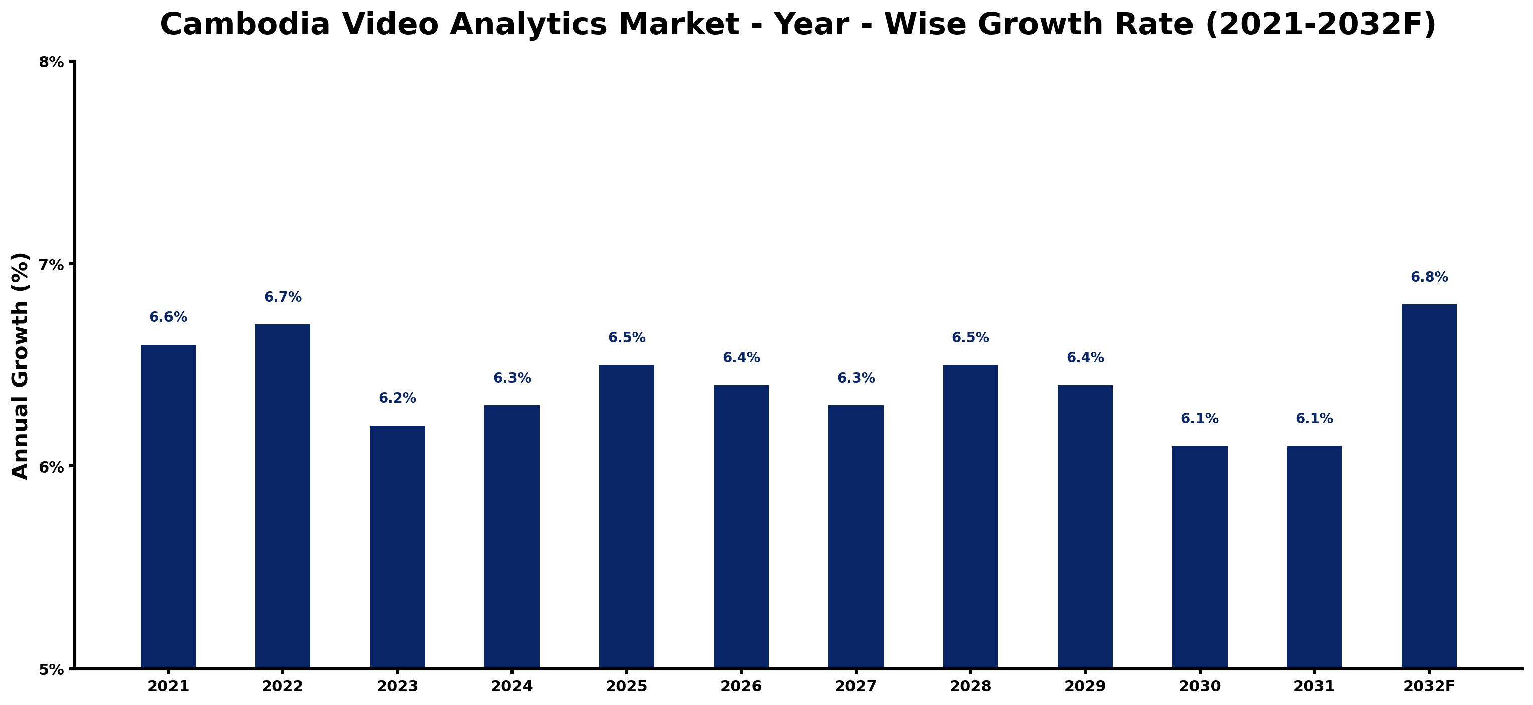 Cambodia Video Analytics Market Year-wise Growth Rate and Key Drivers