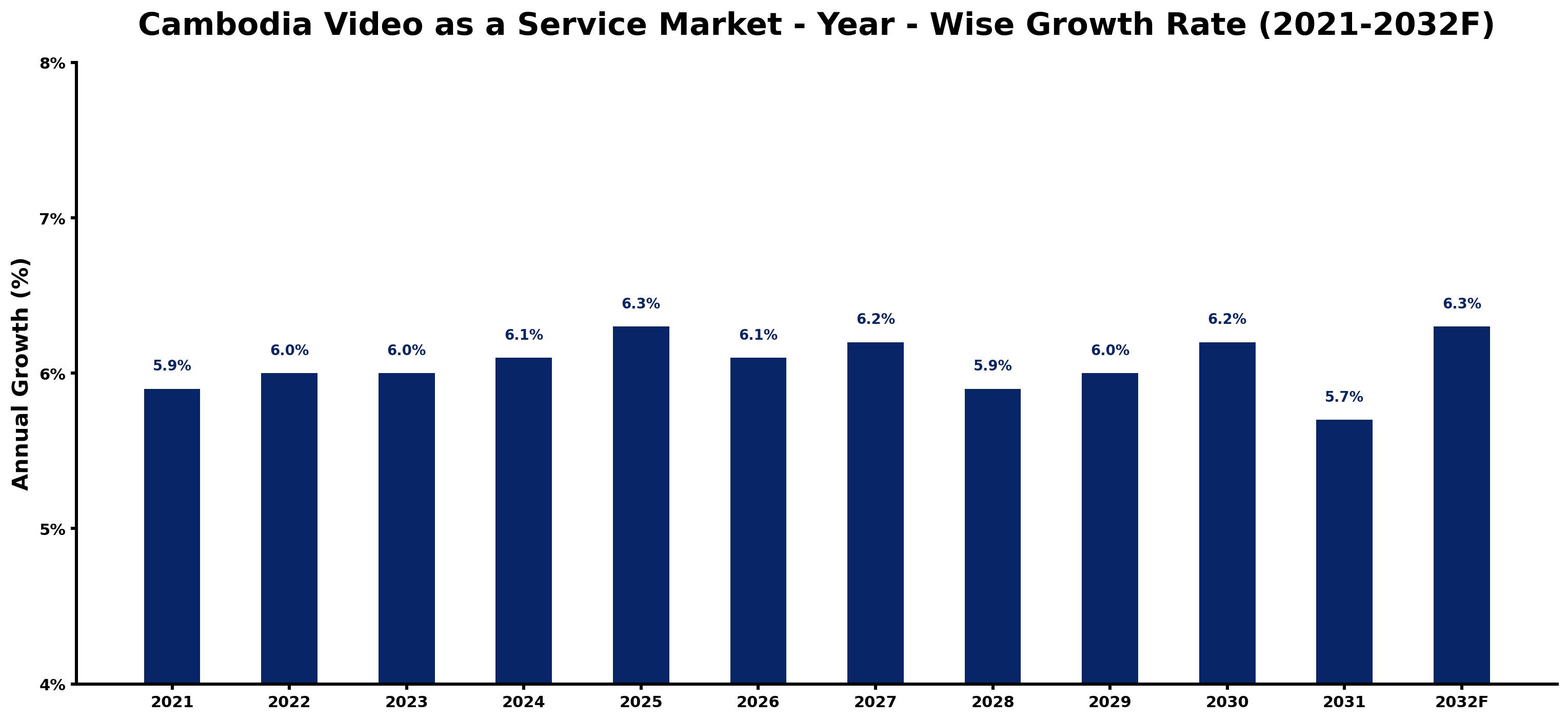 Cambodia Video as a Service Market Year-wise Growth Rate and Key Drivers