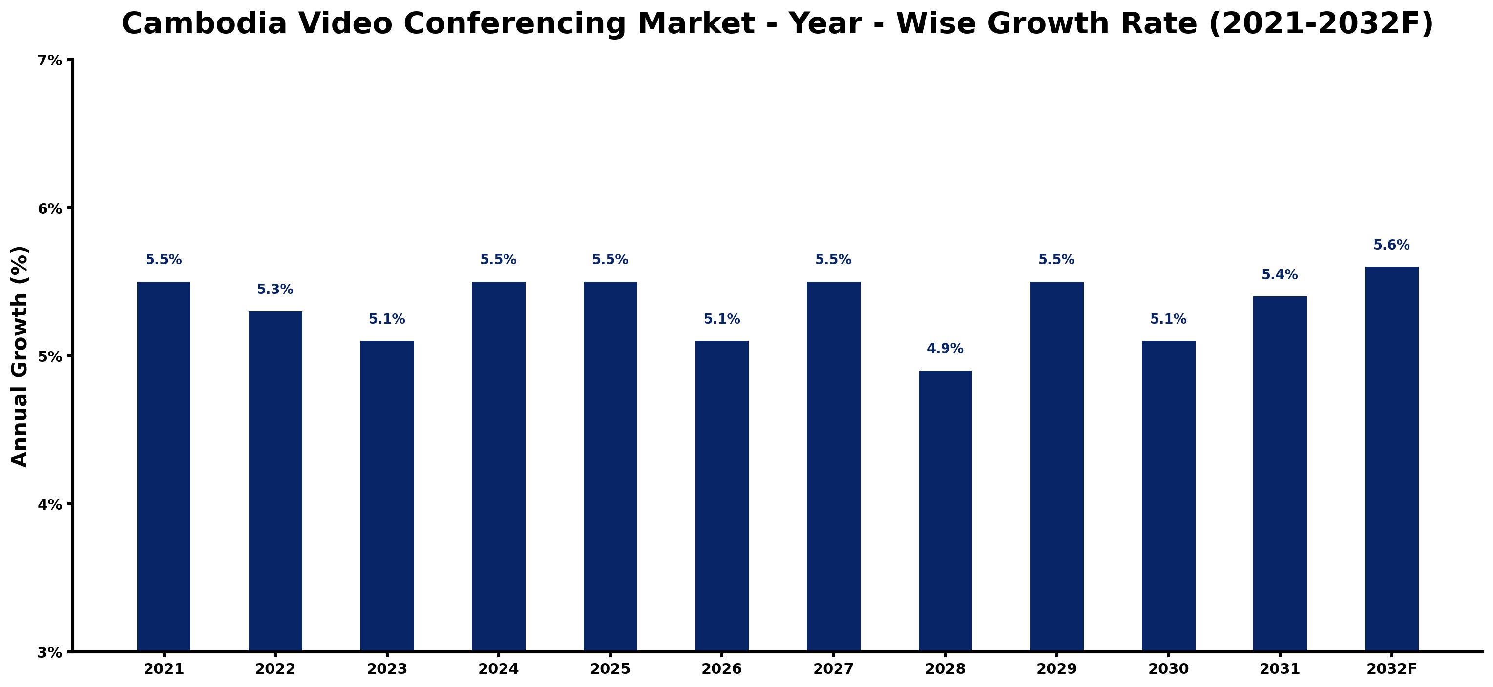 Cambodia Video Conferencing Market Year-wise Growth Rate and Key Drivers