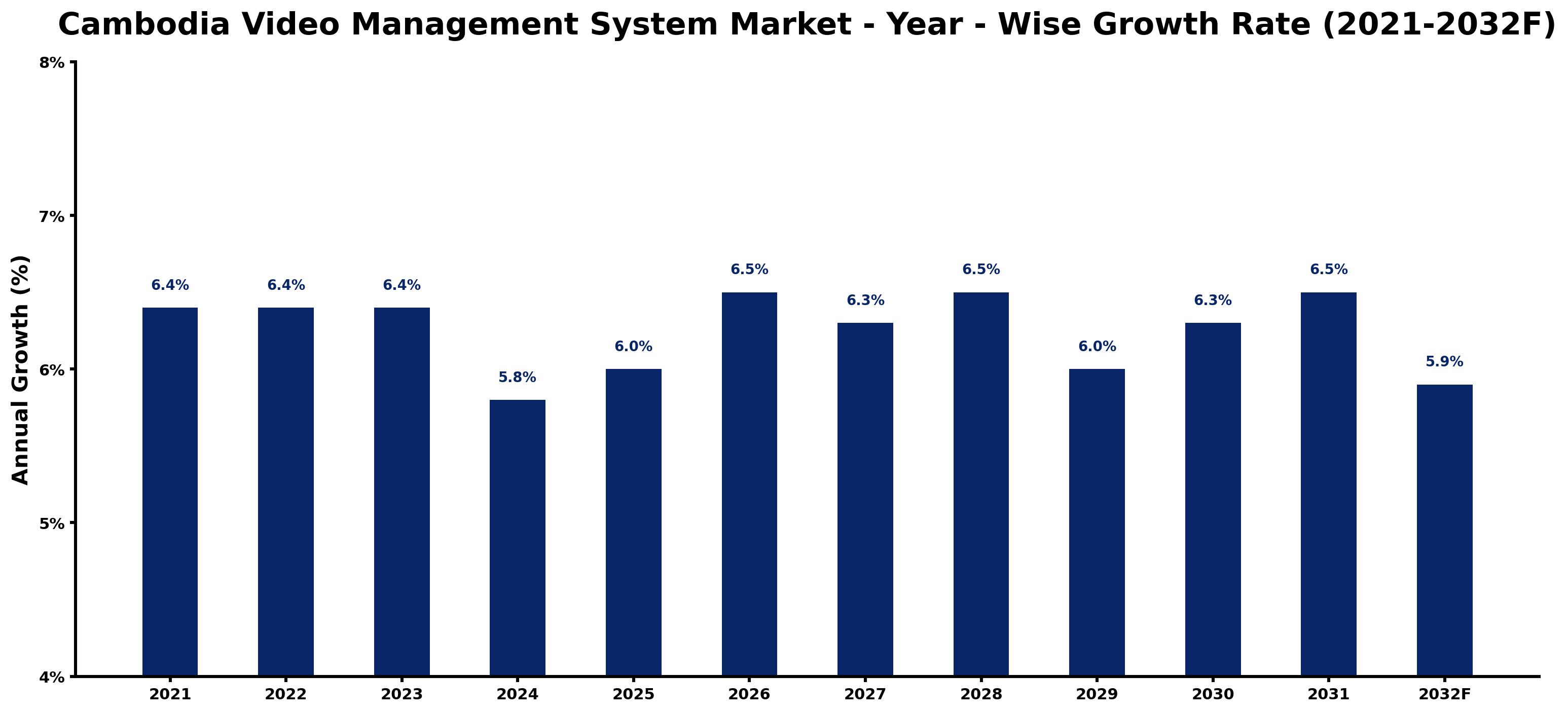 Cambodia Video Management System Market Year-wise Growth Rate and Key Drivers