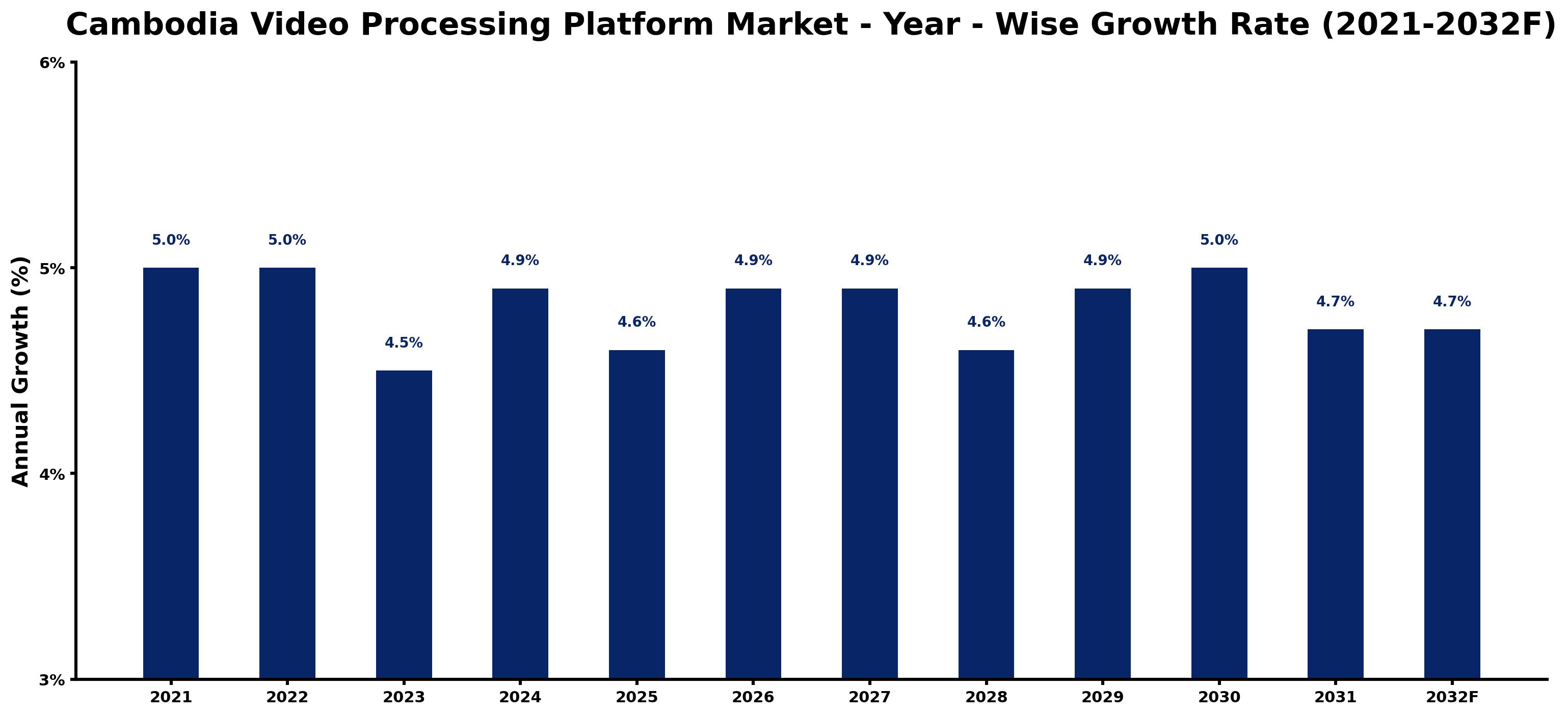 Cambodia Video Processing Platform Market Year-wise Growth Rate and Key Drivers