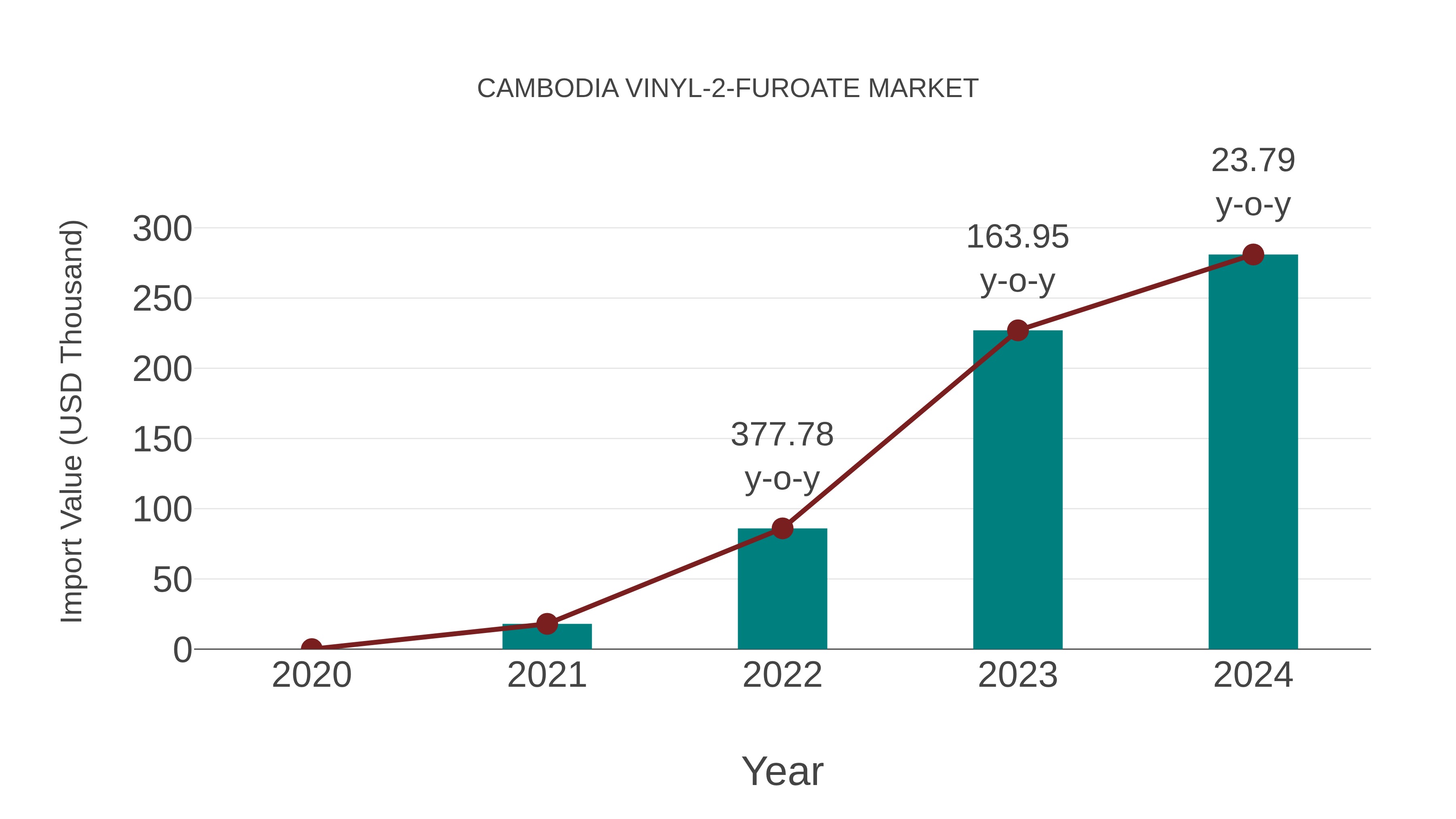 Cambodia Vinyl-2-furoate Market: Import Trend Analysis