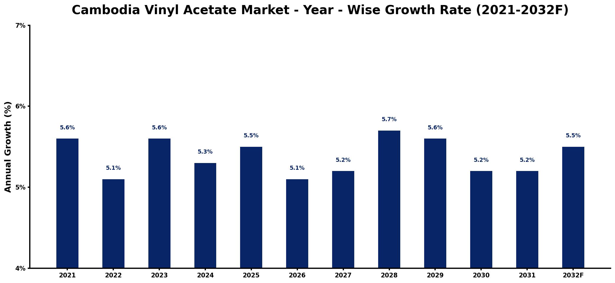 Cambodia Vinyl Acetate Market Year-wise Growth Rate and Key Drivers