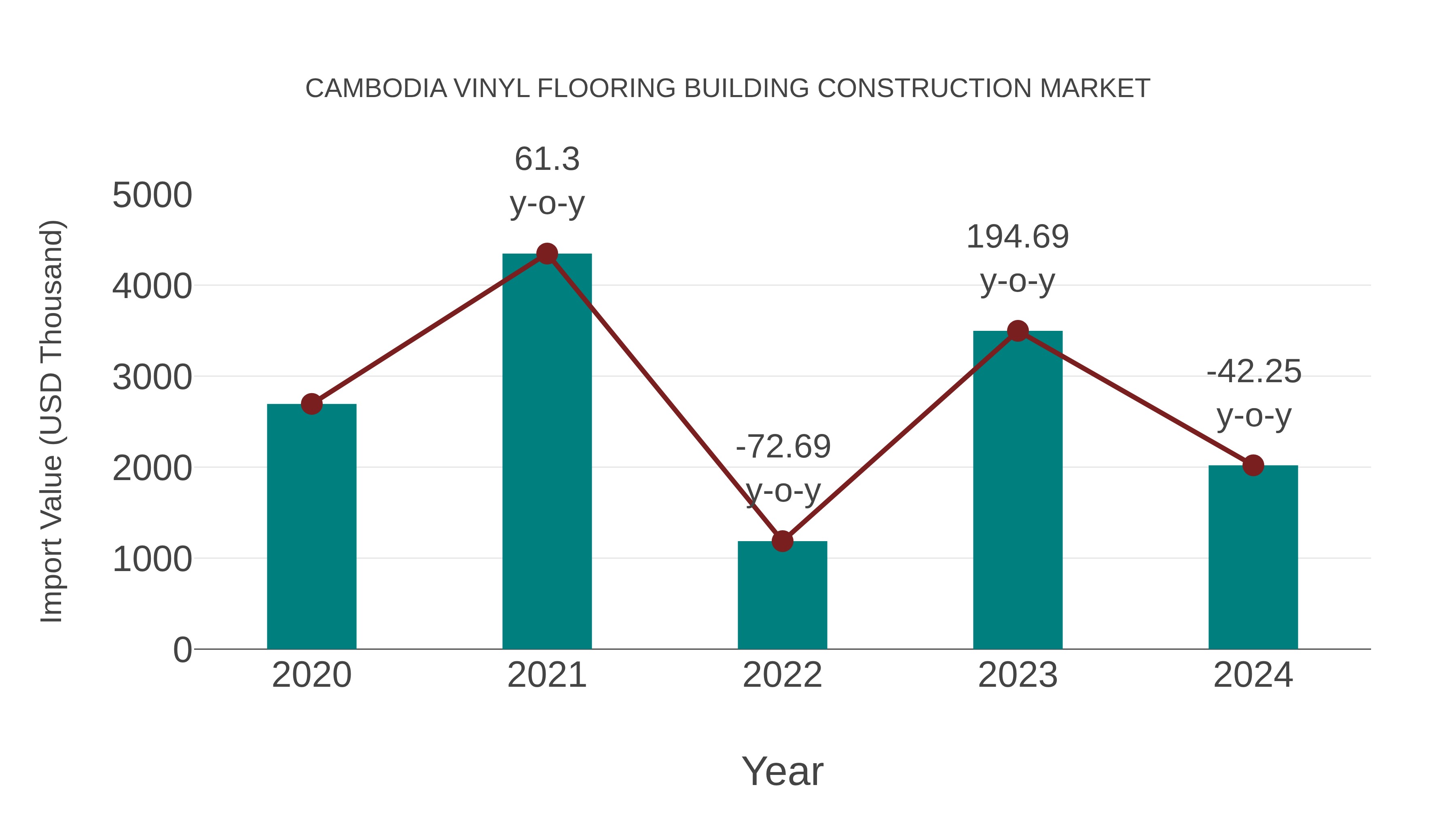  Cambodia Vinyl Flooring Building Construction Market: Import Trend Analysis