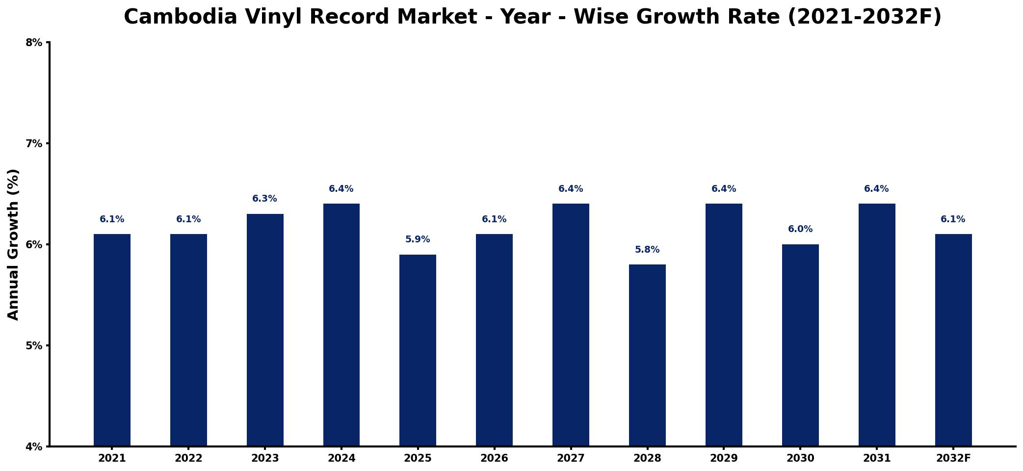 Cambodia Vinyl Record Market Year-wise Growth Rate and Key Drivers