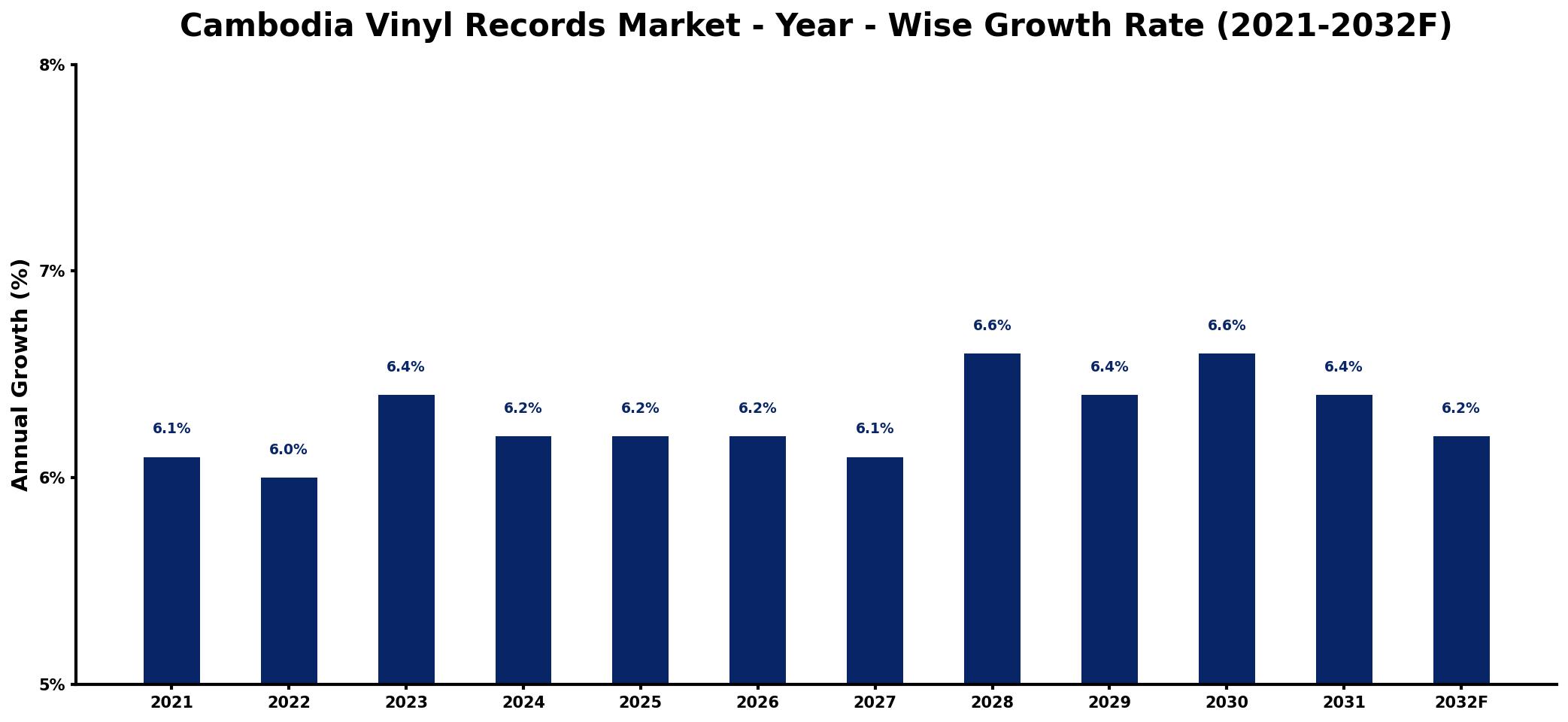 Cambodia Vinyl Records Market Year-wise Growth Rate and Key Drivers