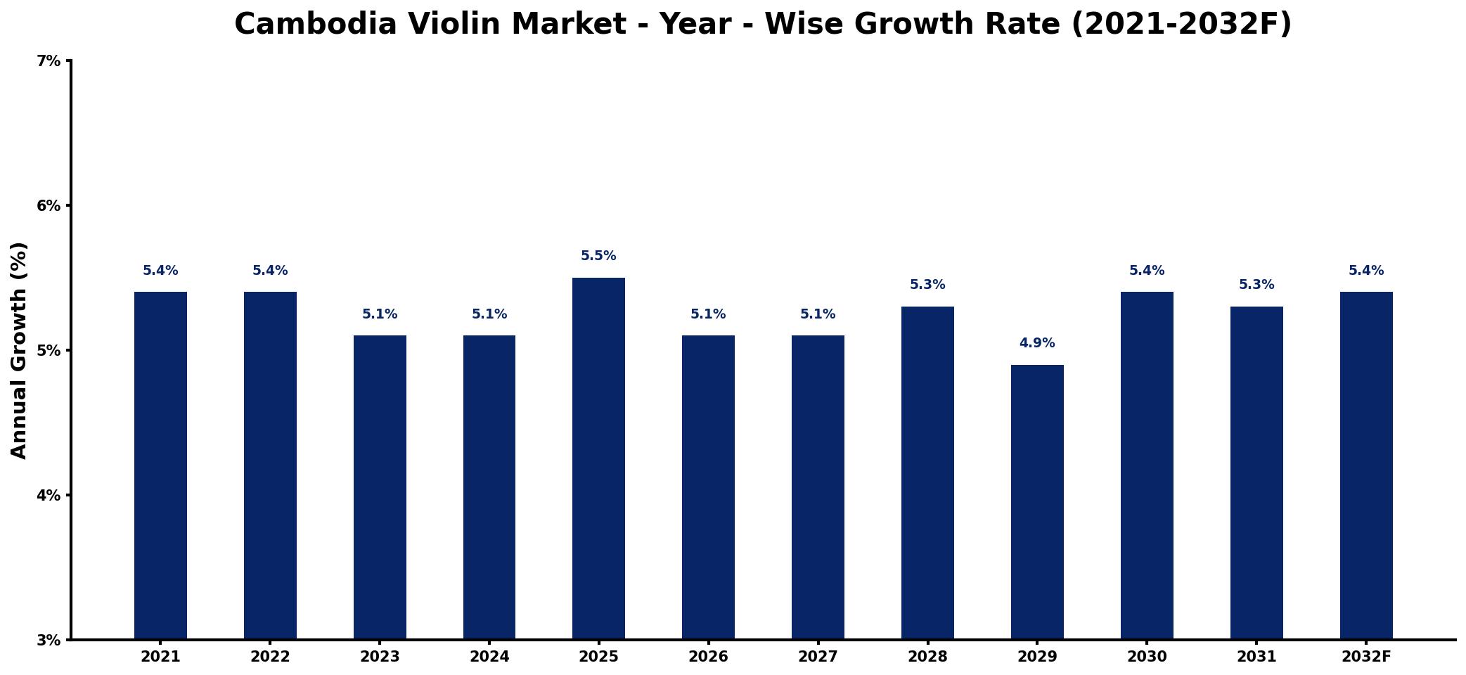 Cambodia Violin Market Year-wise Growth Rate and Key Drivers
