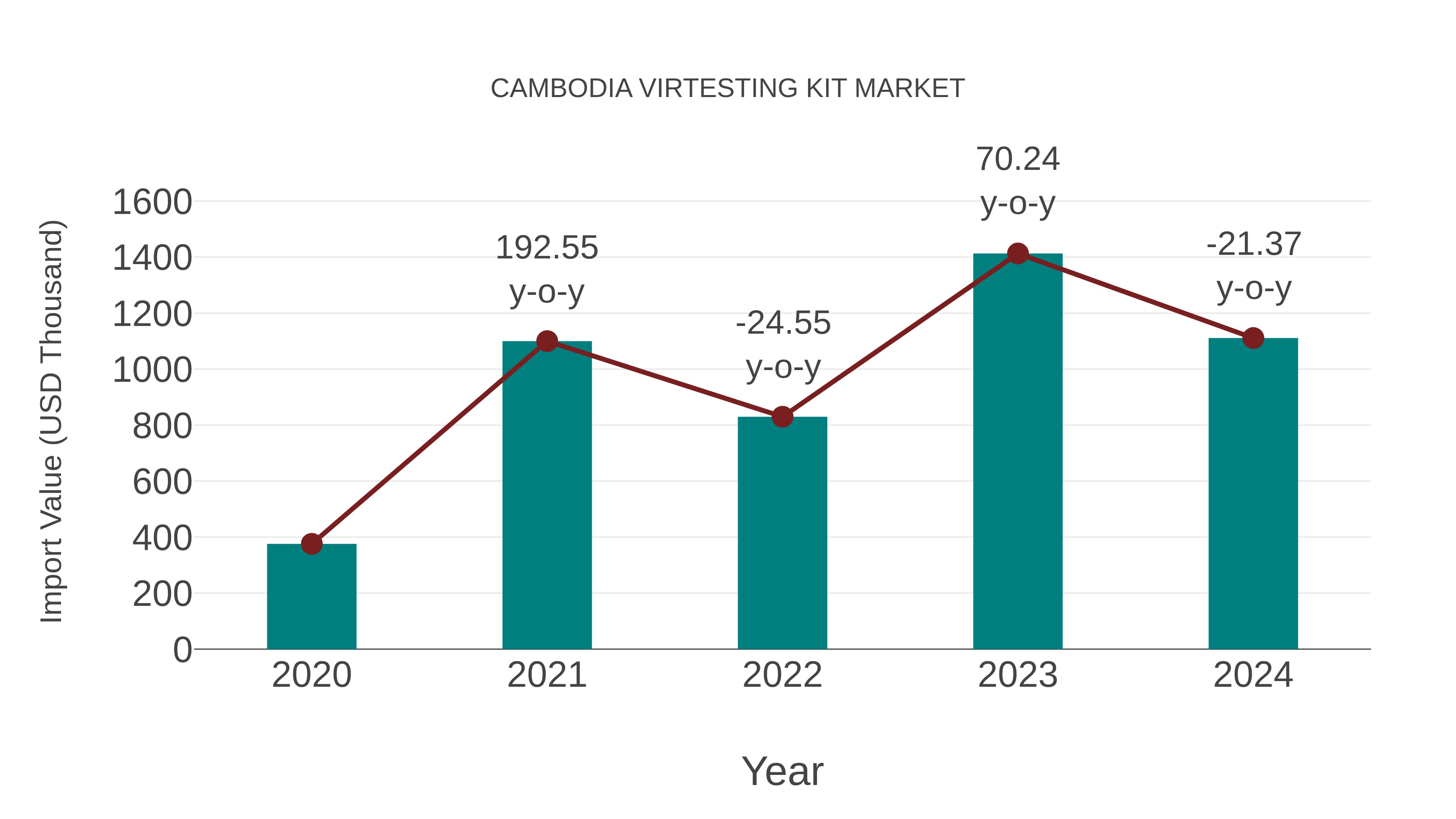  Cambodia Virtesting Kit Market: Import Trend Analysis