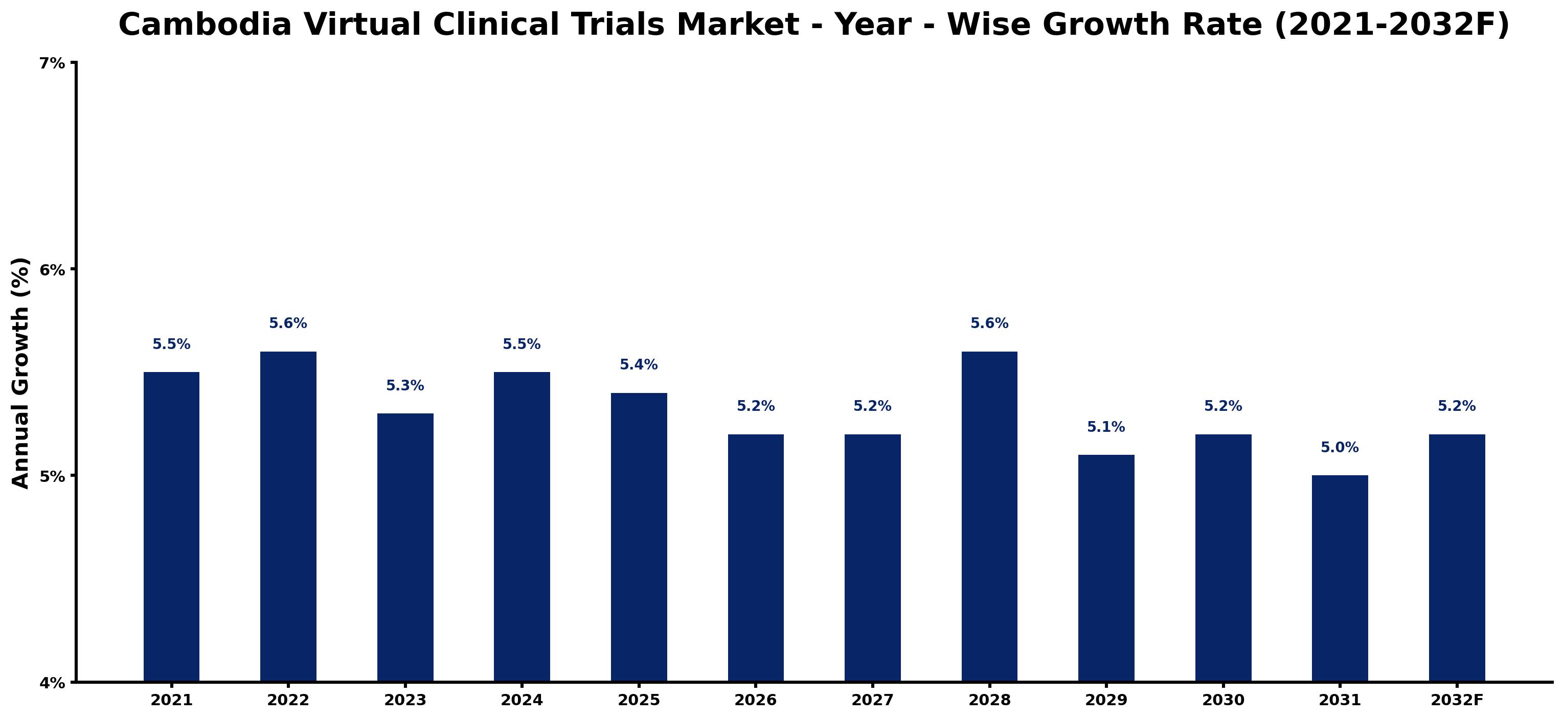 Cambodia Virtual Clinical Trials Market Year-wise Growth Rate and Key Drivers