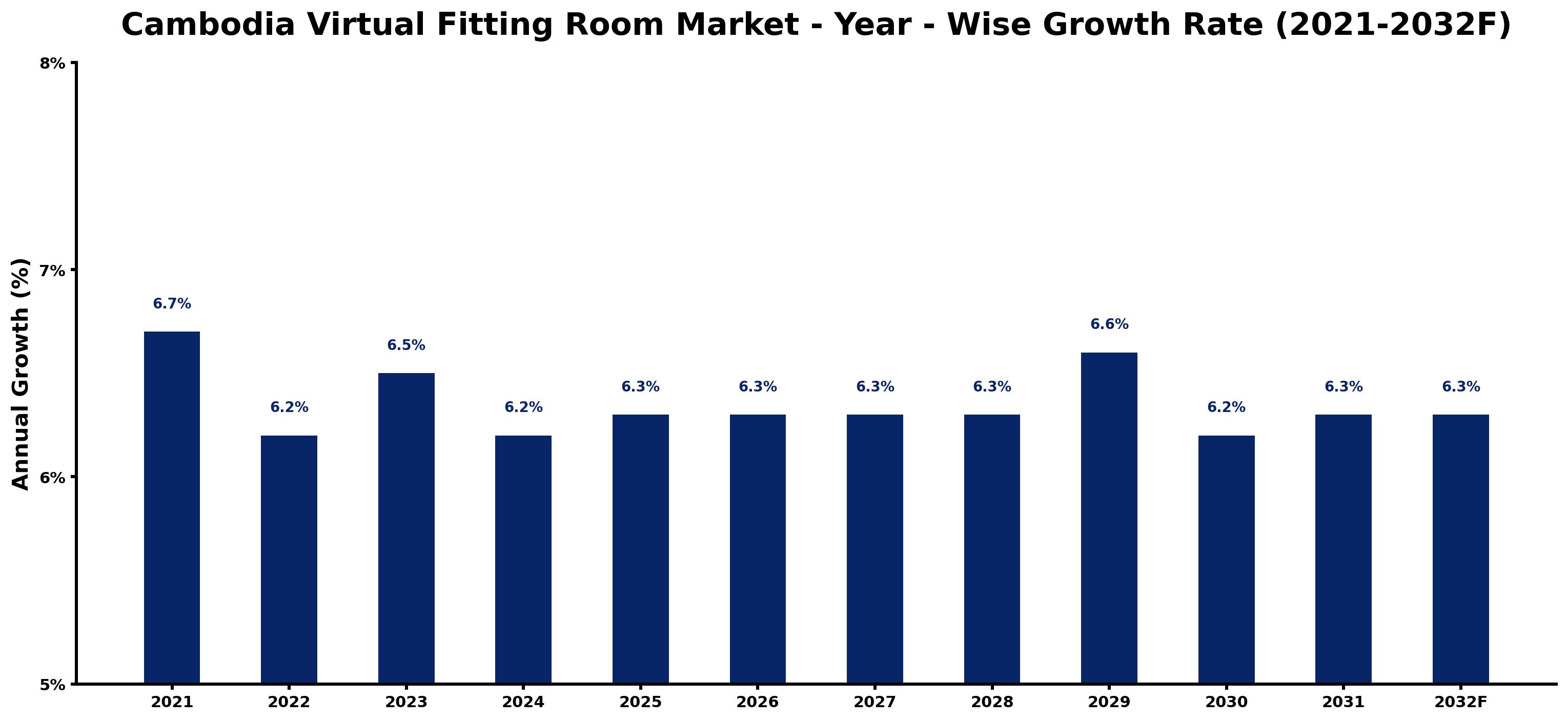 Cambodia Virtual Fitting Room Market Year-wise Growth Rate and Key Drivers